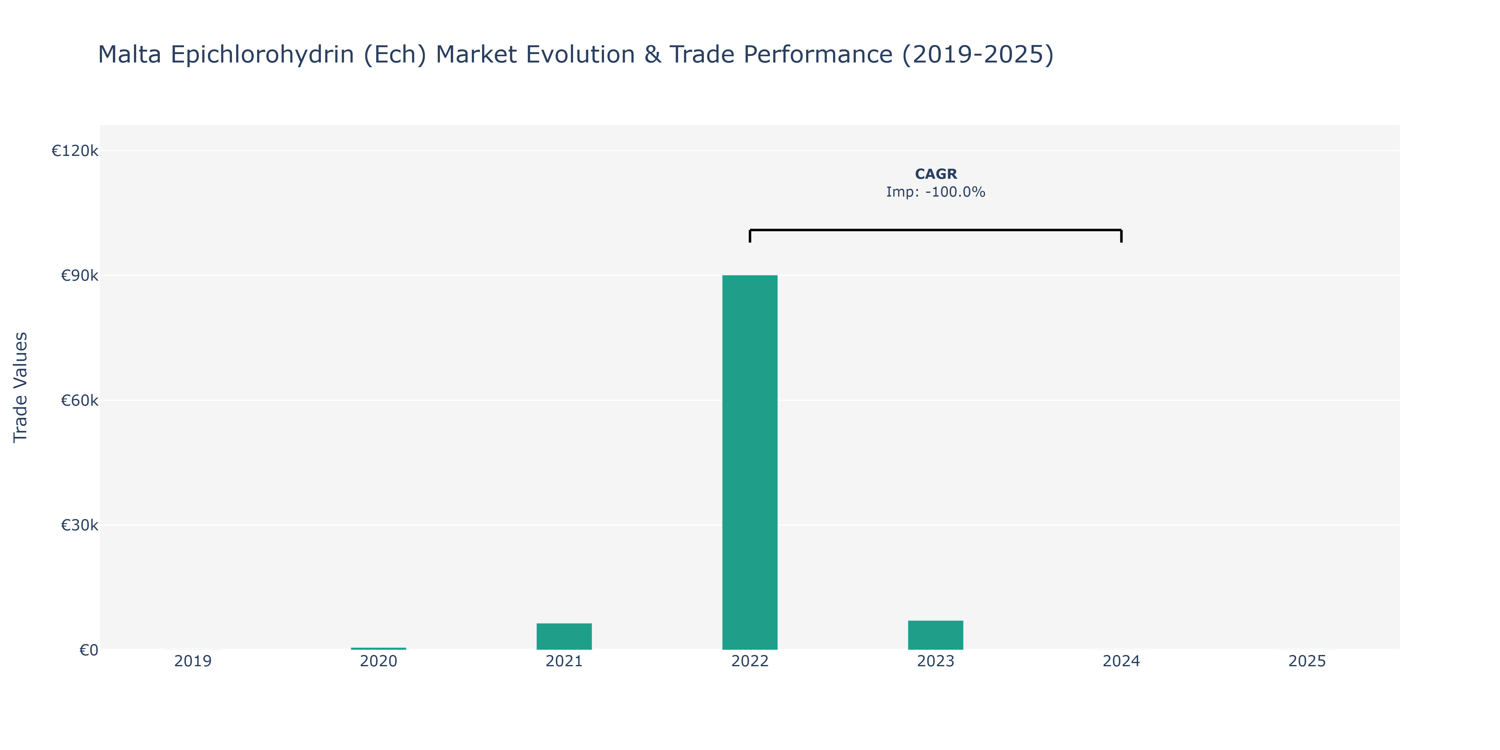 Malta Epichlorohydrin (Ech) Market: Production & Trade Performance (2019-2025)