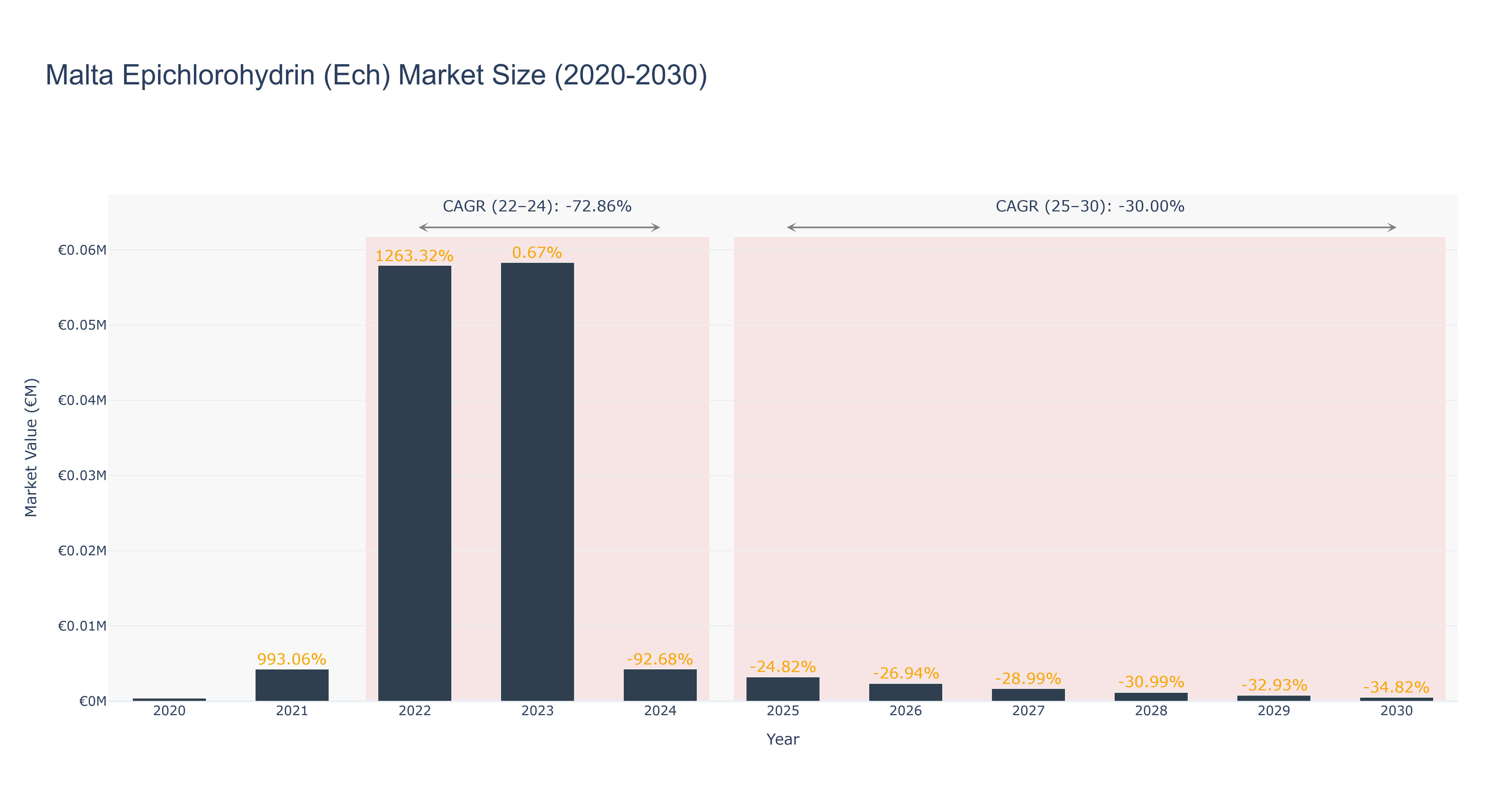 Malta Epichlorohydrin (Ech) Market Size (2020-2030)