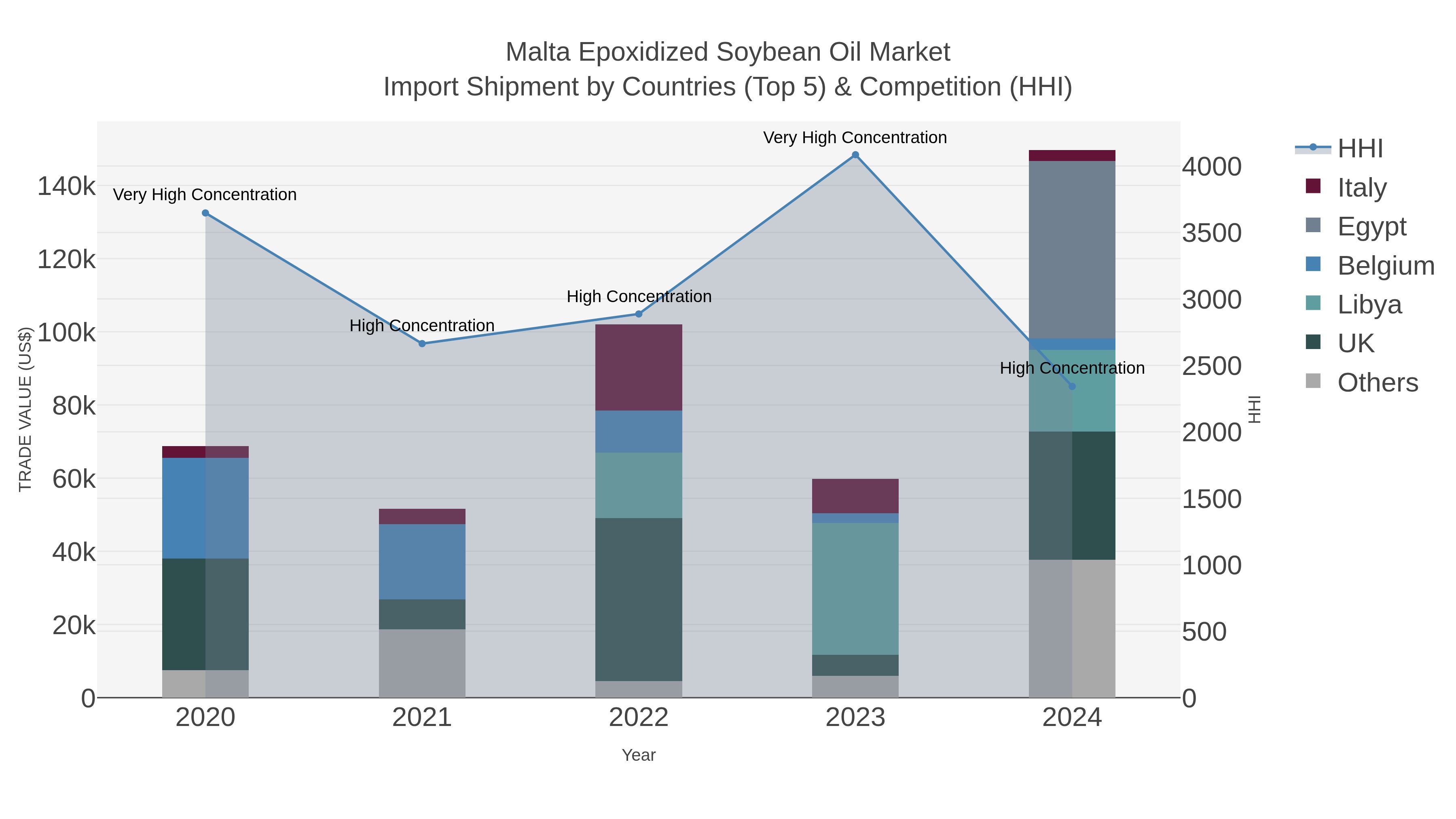 Malta Epoxidized Soybean Oil Market Import Shipment by Countries (Top 5) & Competition (HHI)