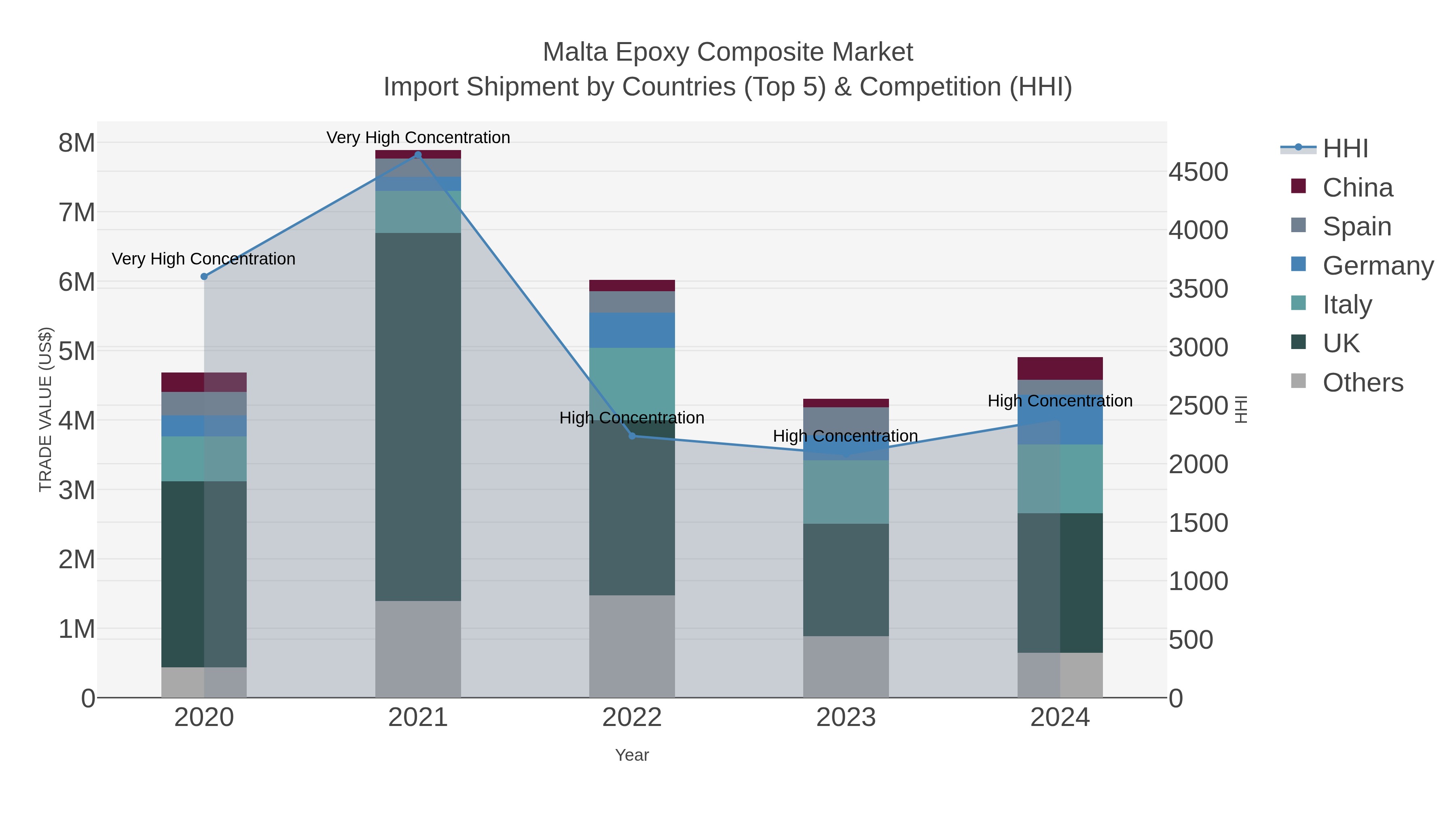 Malta Epoxy Composite Market Import Shipment by Countries (Top 5) & Competition (HHI)