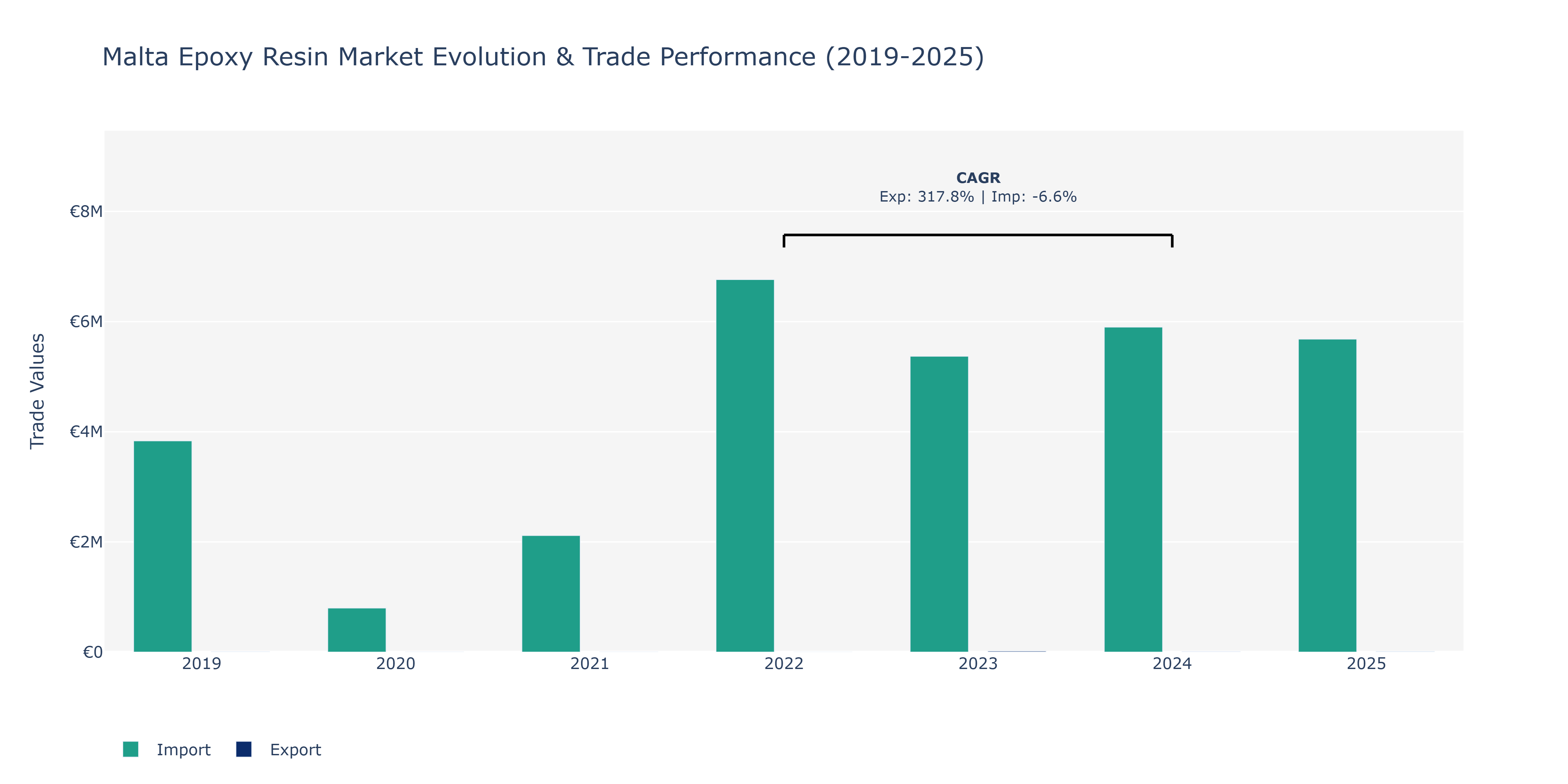 Malta Epoxy Resin Market: Production & Trade Performance (2019-2025)