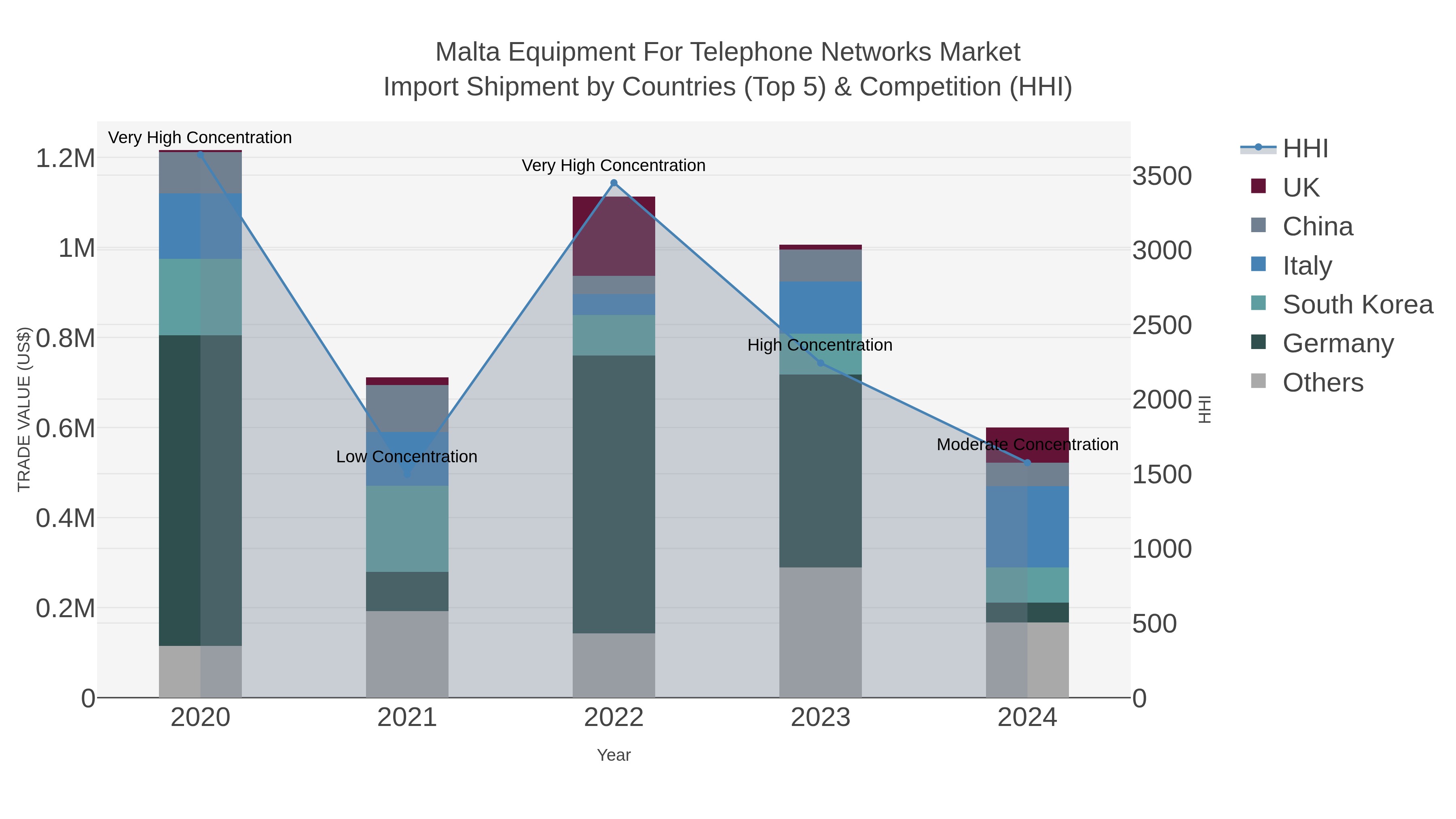 Malta Equipment For Telephone Networks Market Import Shipment by Countries (Top 5) & Competition (HHI)