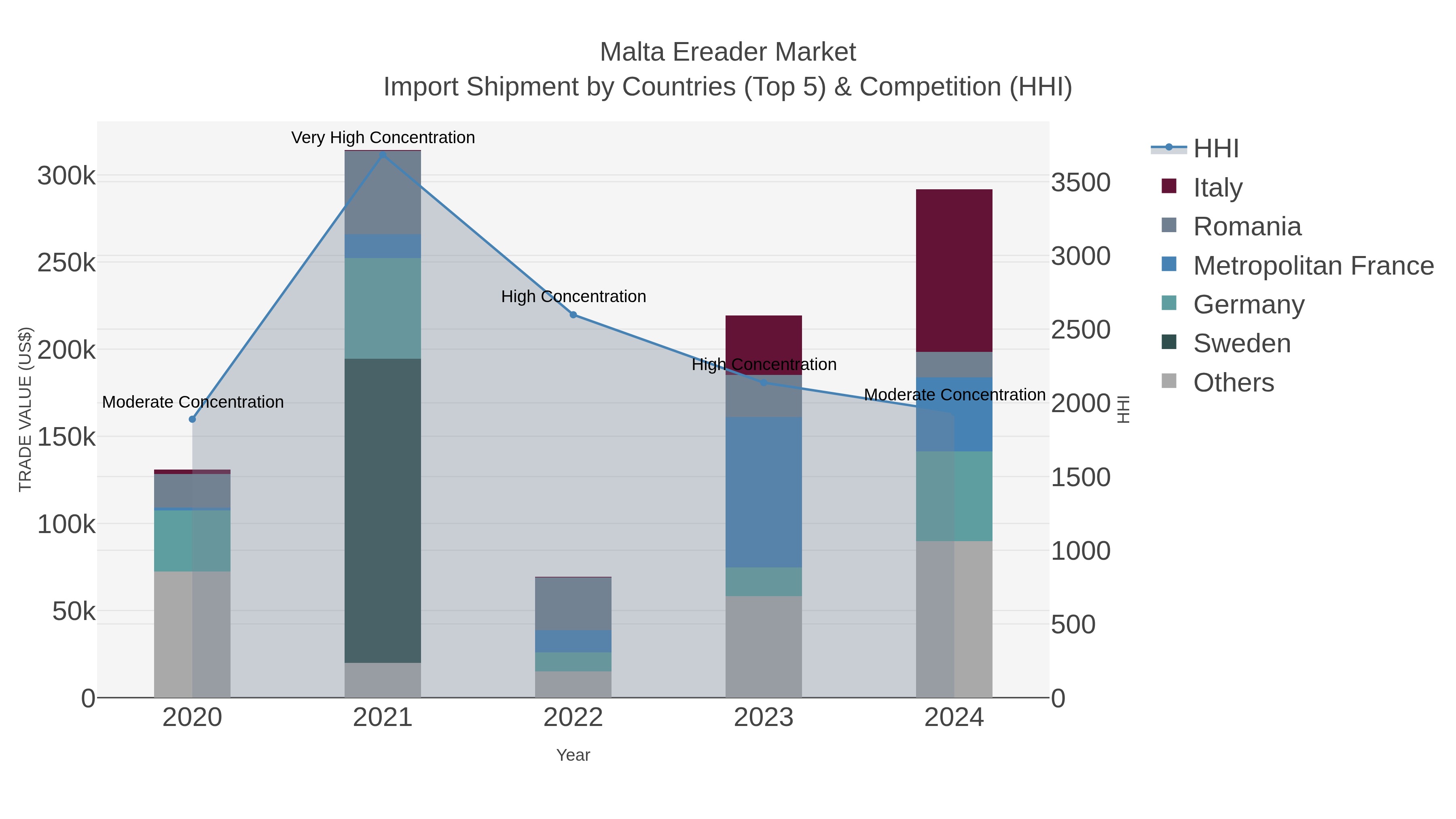 Malta Ereader Market Import Shipment by Countries (Top 5) & Competition (HHI)