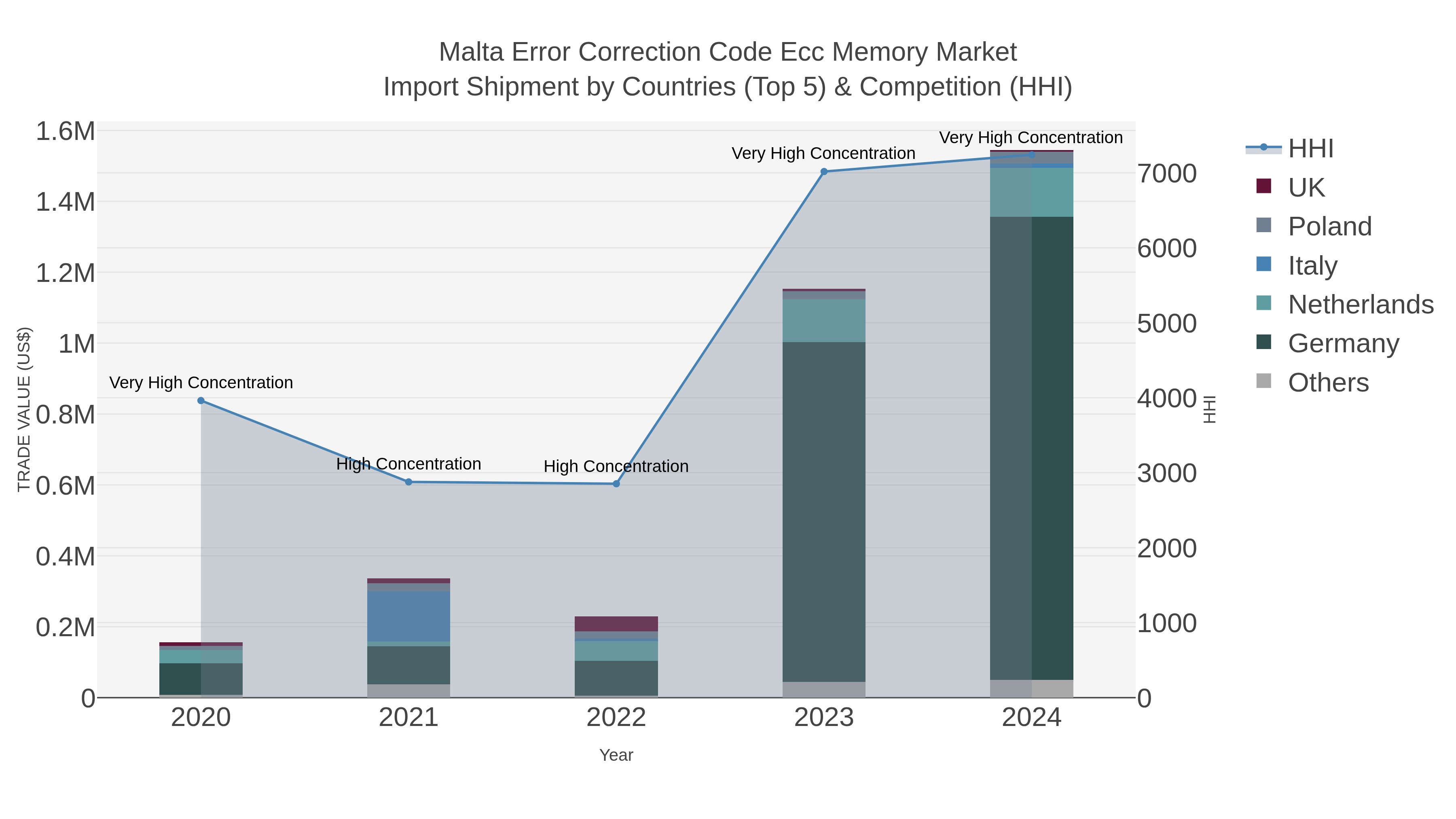 Malta Error Correction Code Ecc Memory Market Import Shipment by Countries (Top 5) & Competition (HHI)
