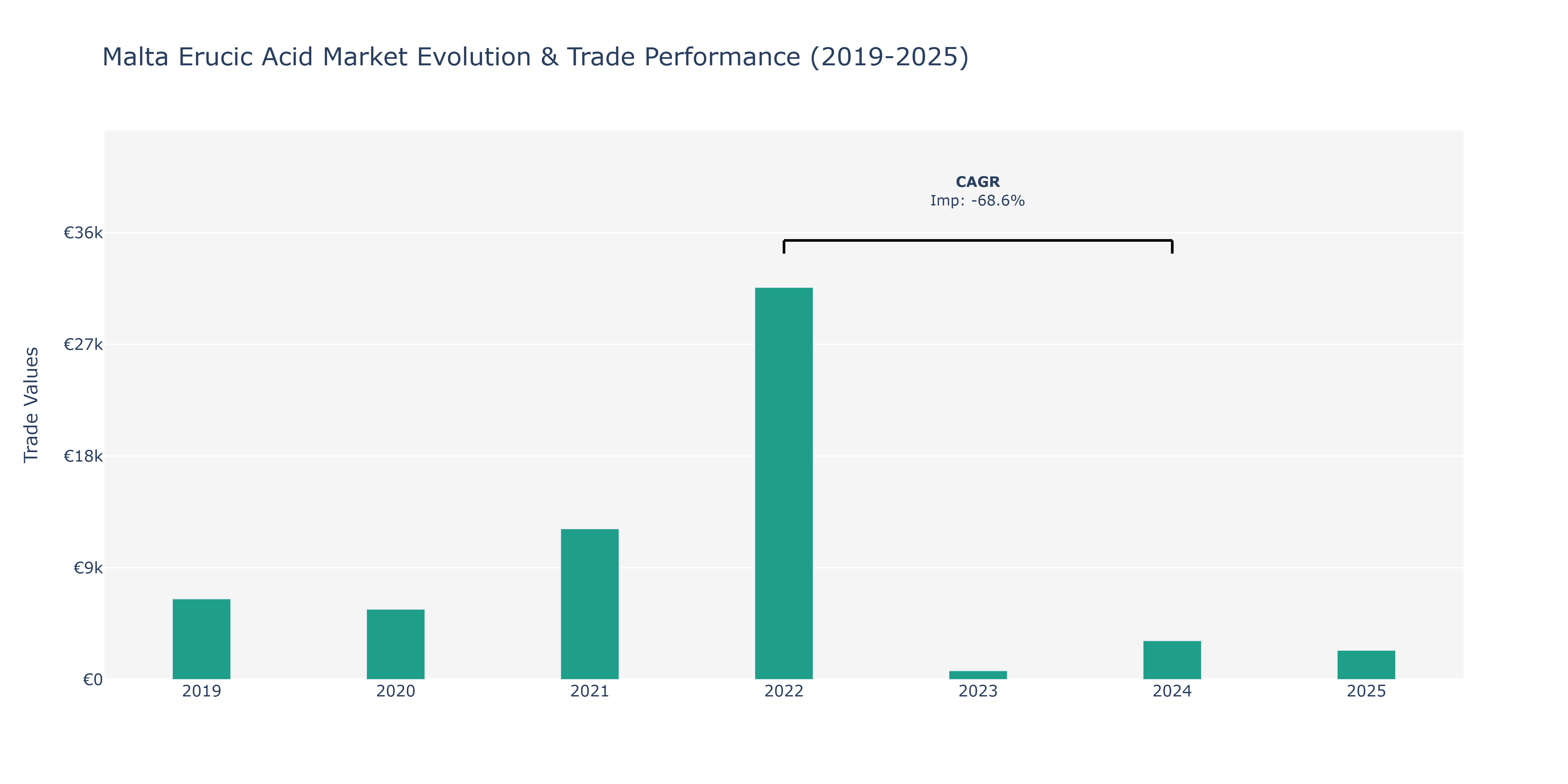 Malta Erucic Acid Market: Production & Trade Performance (2019-2025)