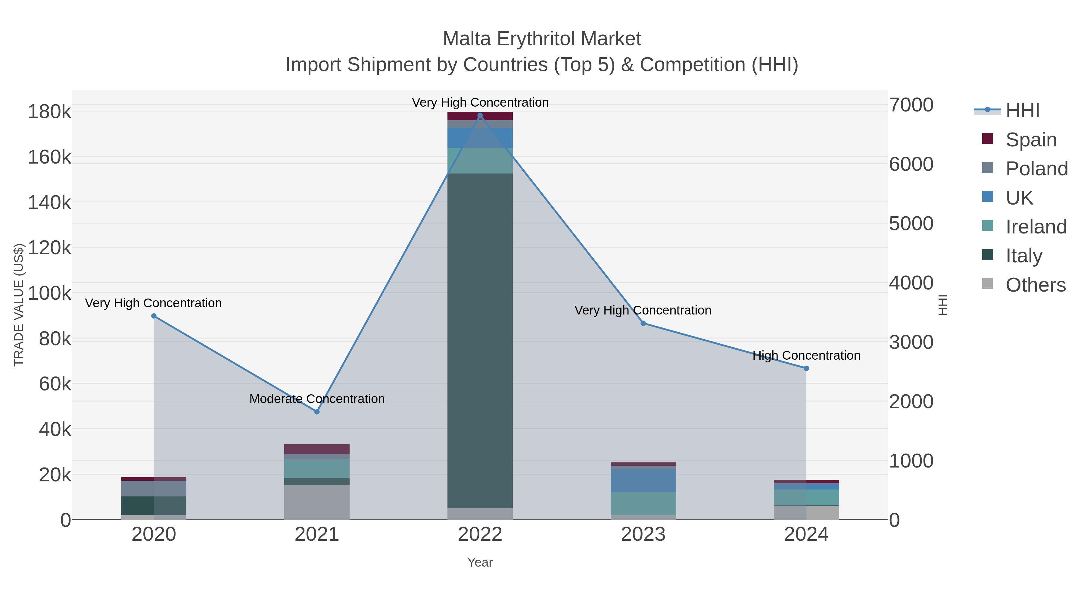 Malta Erythritol Market Import Shipment by Countries (Top 5) & Competition (HHI)