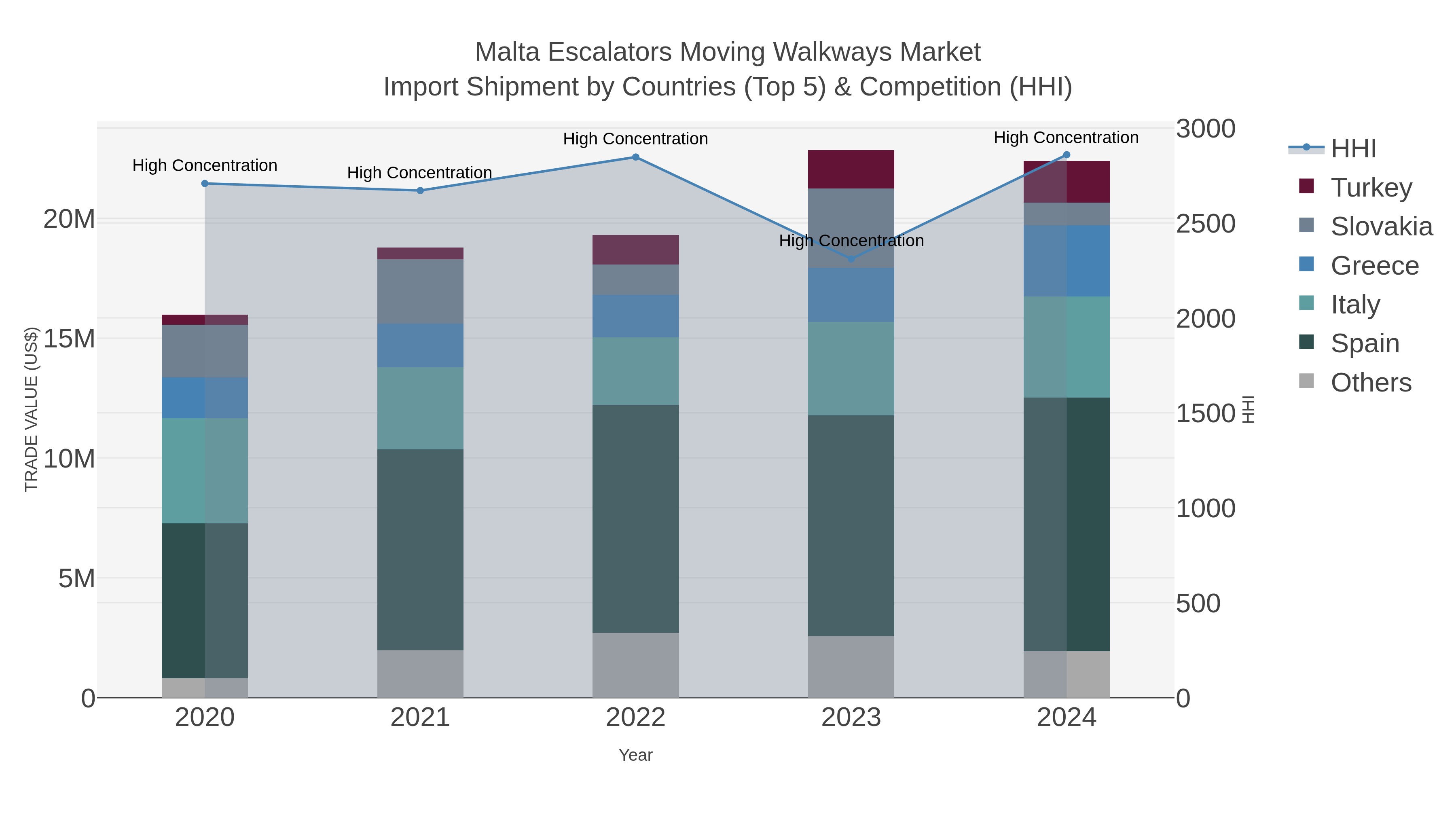 Malta Escalators Moving Walkways Market Import Shipment by Countries (Top 5) & Competition (HHI)