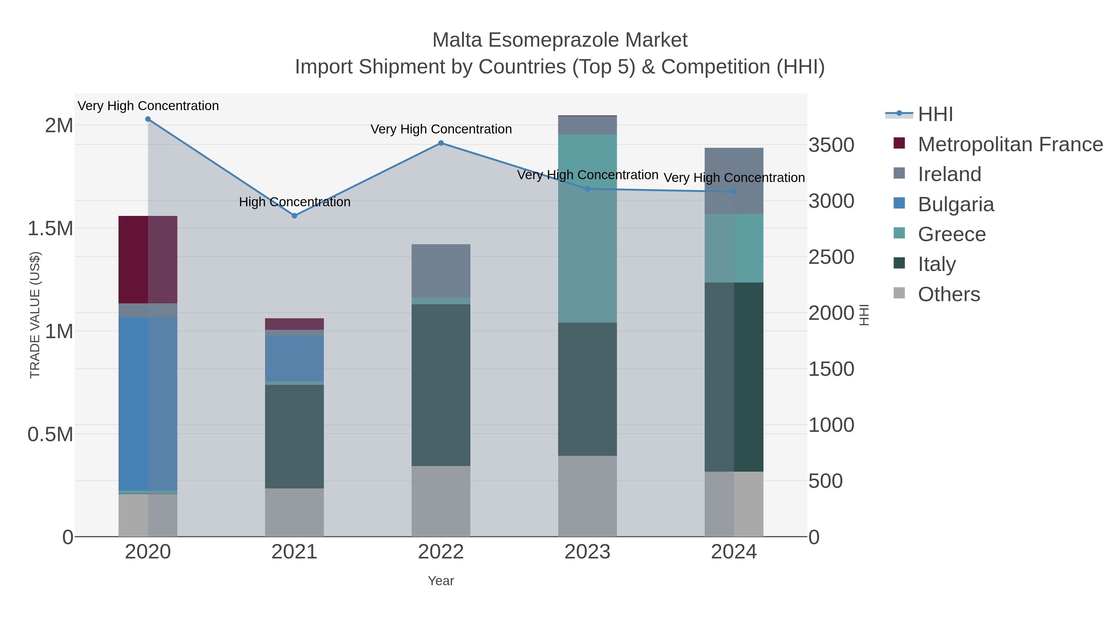 Malta Esomeprazole Market Import Shipment by Countries (Top 5) & Competition (HHI)