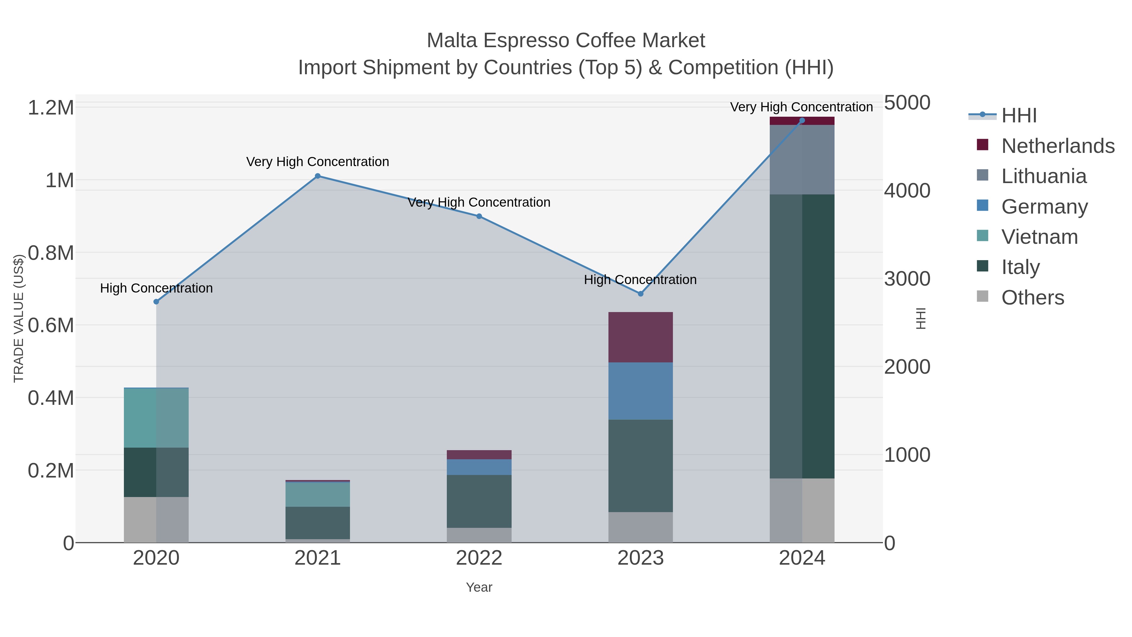 Malta Espresso Coffee Market Import Shipment by Countries (Top 5) & Competition (HHI)