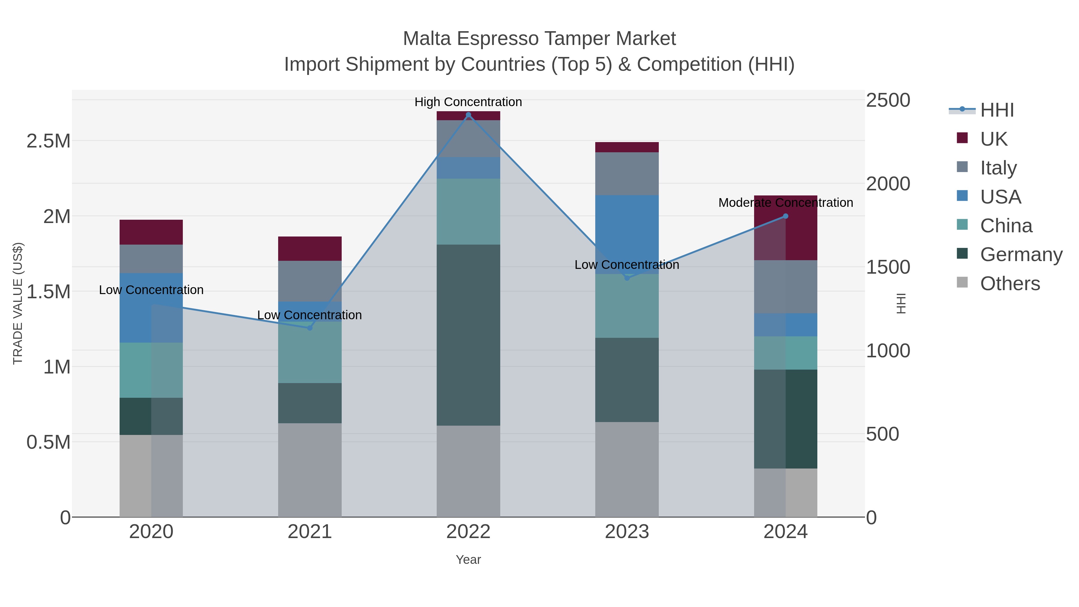 Malta Espresso Tamper Market Import Shipment by Countries (Top 5) & Competition (HHI)