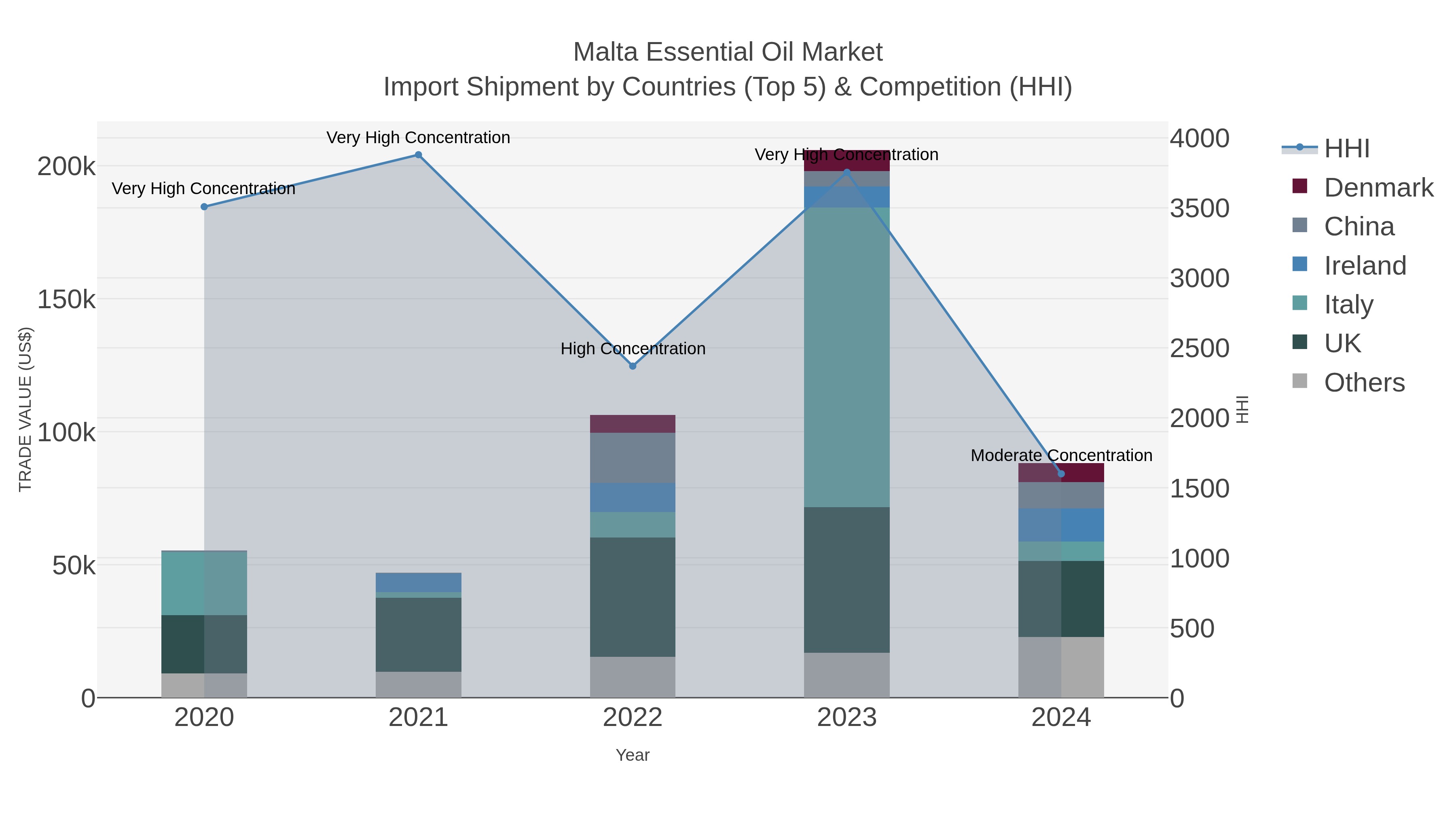 Malta Essential Oil Market Import Shipment by Countries (Top 5) & Competition (HHI)