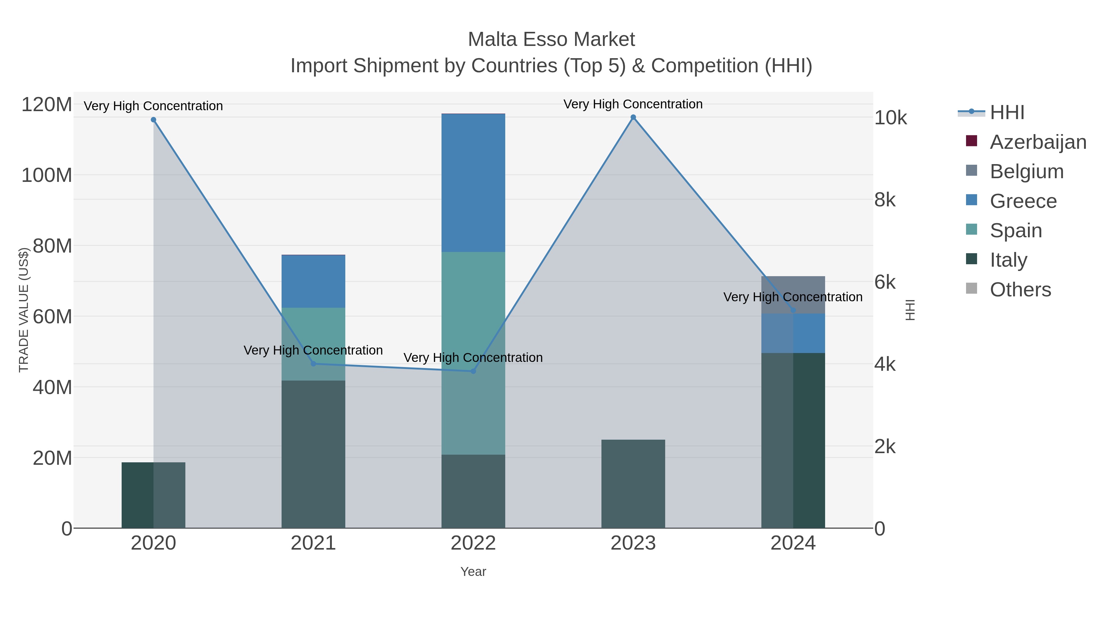 Malta Esso Market Import Shipment by Countries (Top 5) & Competition (HHI)