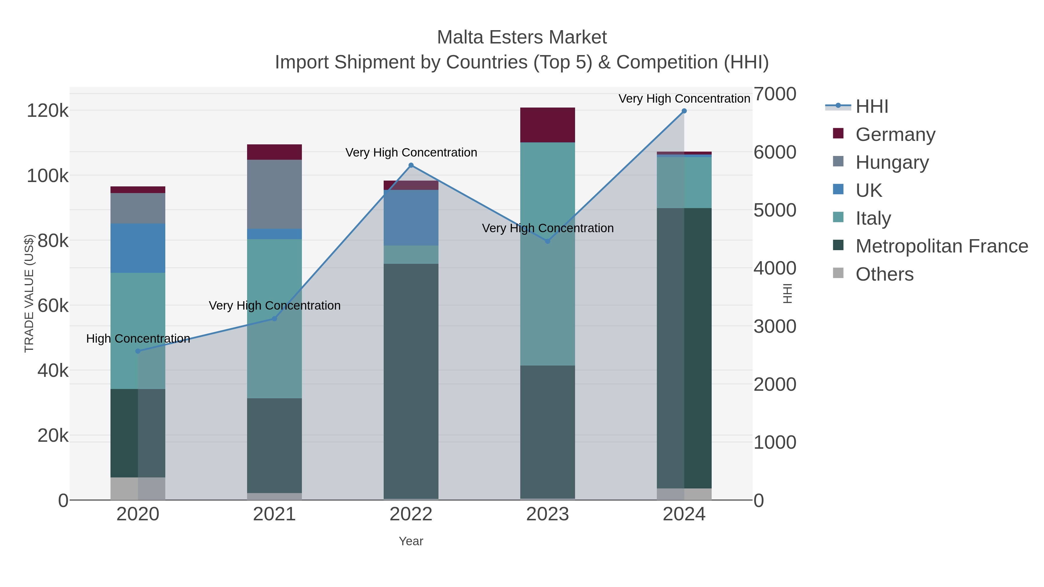 Malta Esters Market Import Shipment by Countries (Top 5) & Competition (HHI)