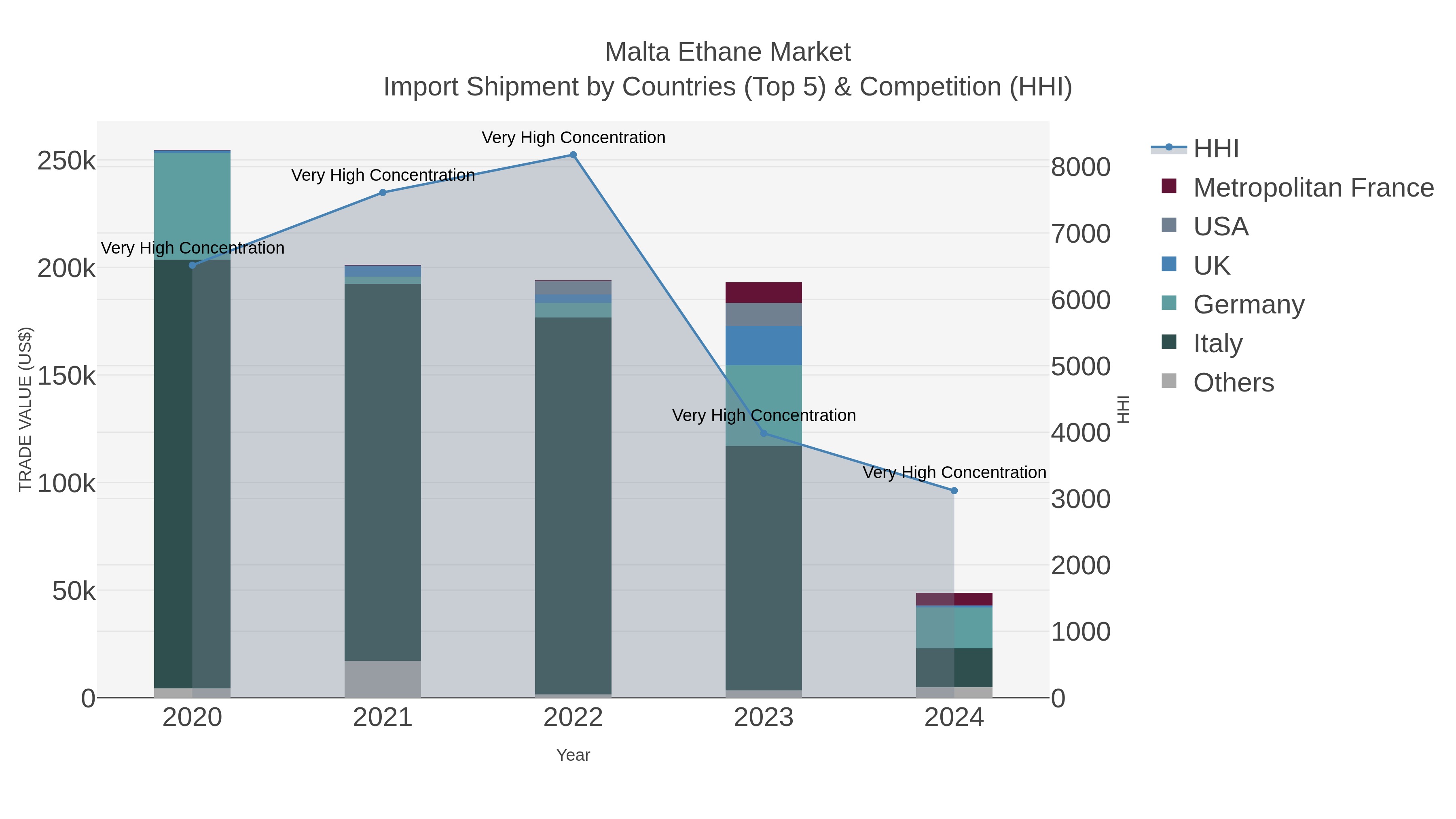Malta Ethane Market Import Shipment by Countries (Top 5) & Competition (HHI)