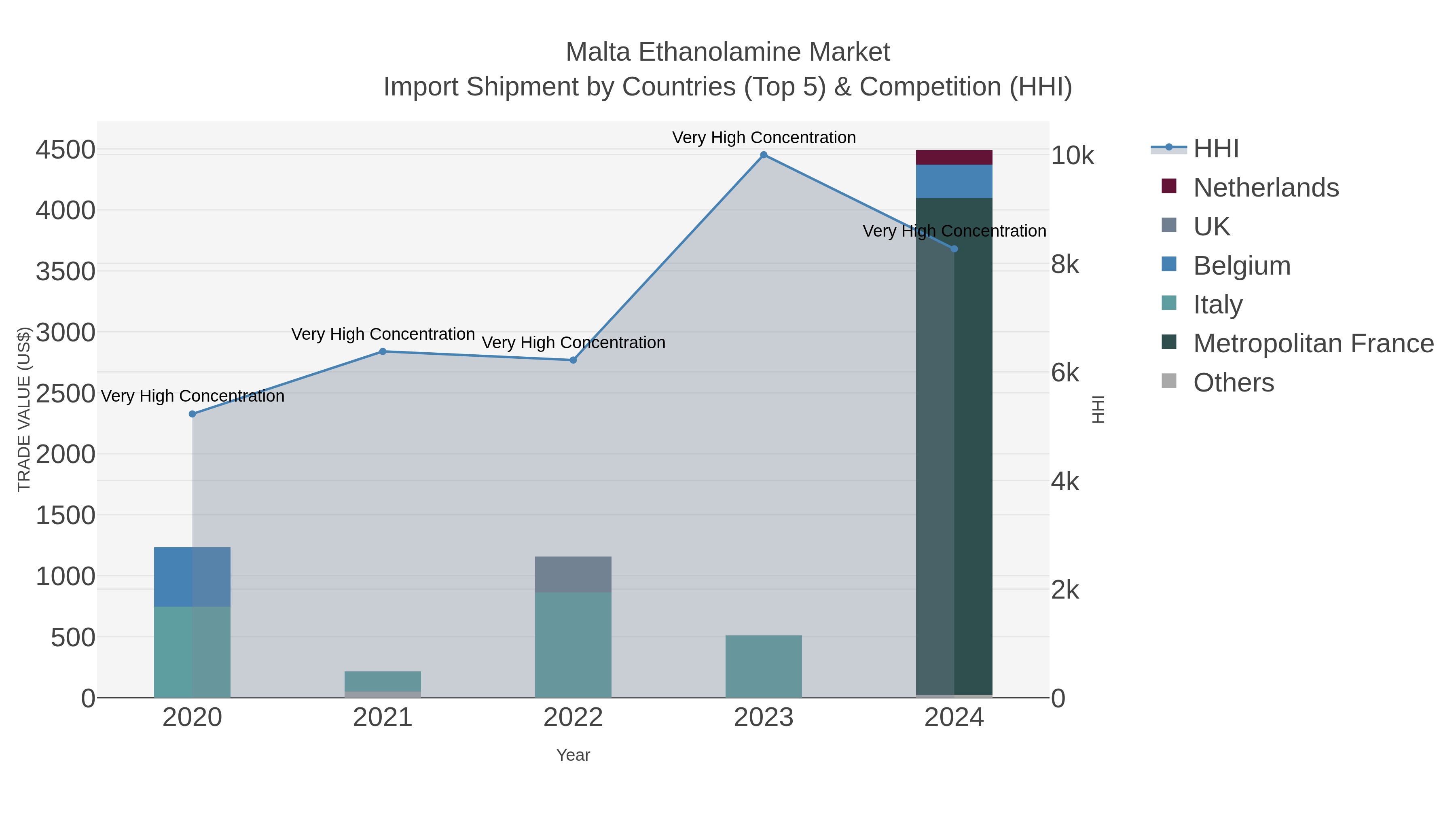 Malta Ethanolamine Market Import Shipment by Countries (Top 5) & Competition (HHI)