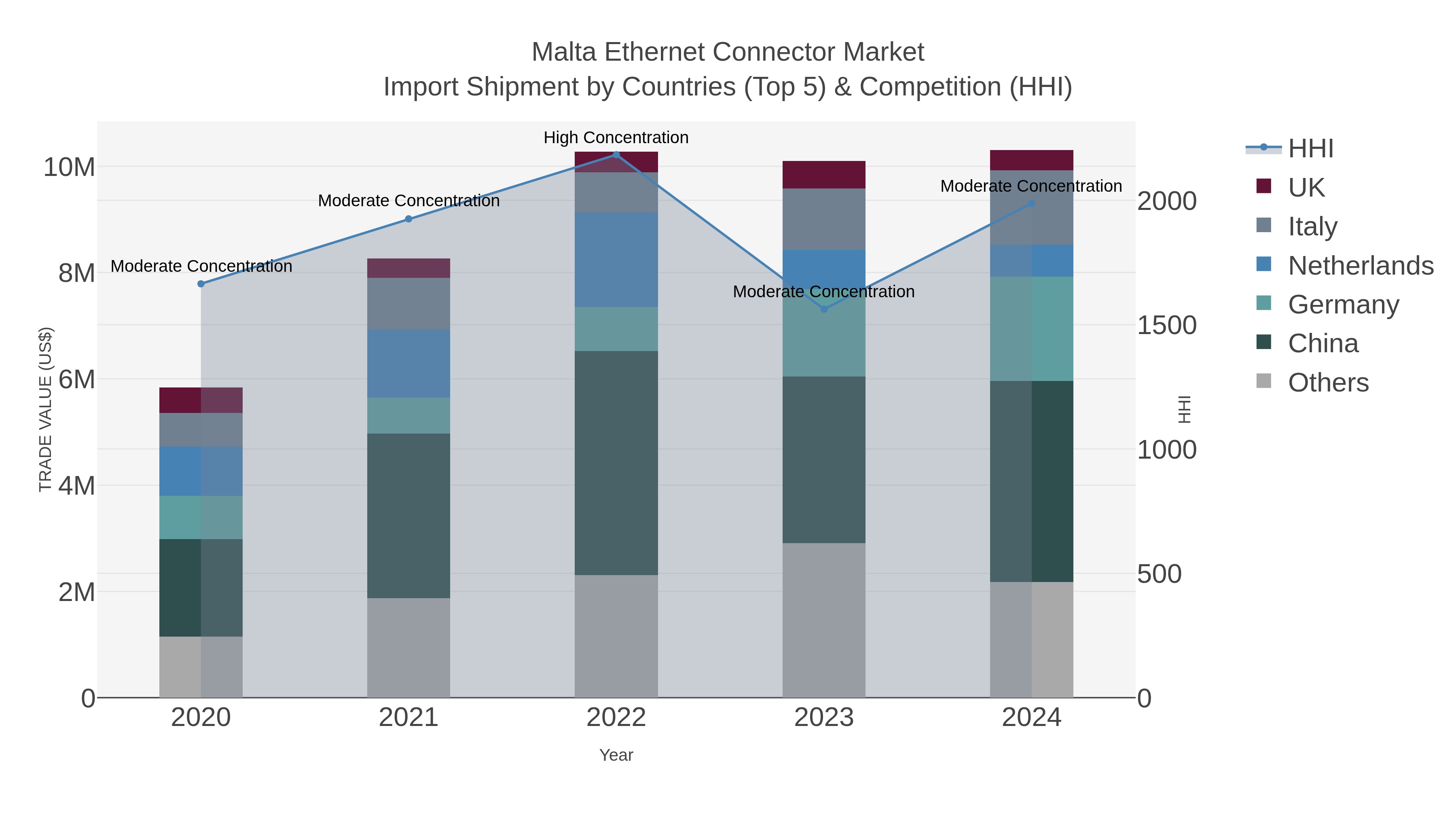 Malta Ethernet Connector Market Import Shipment by Countries (Top 5) & Competition (HHI)
