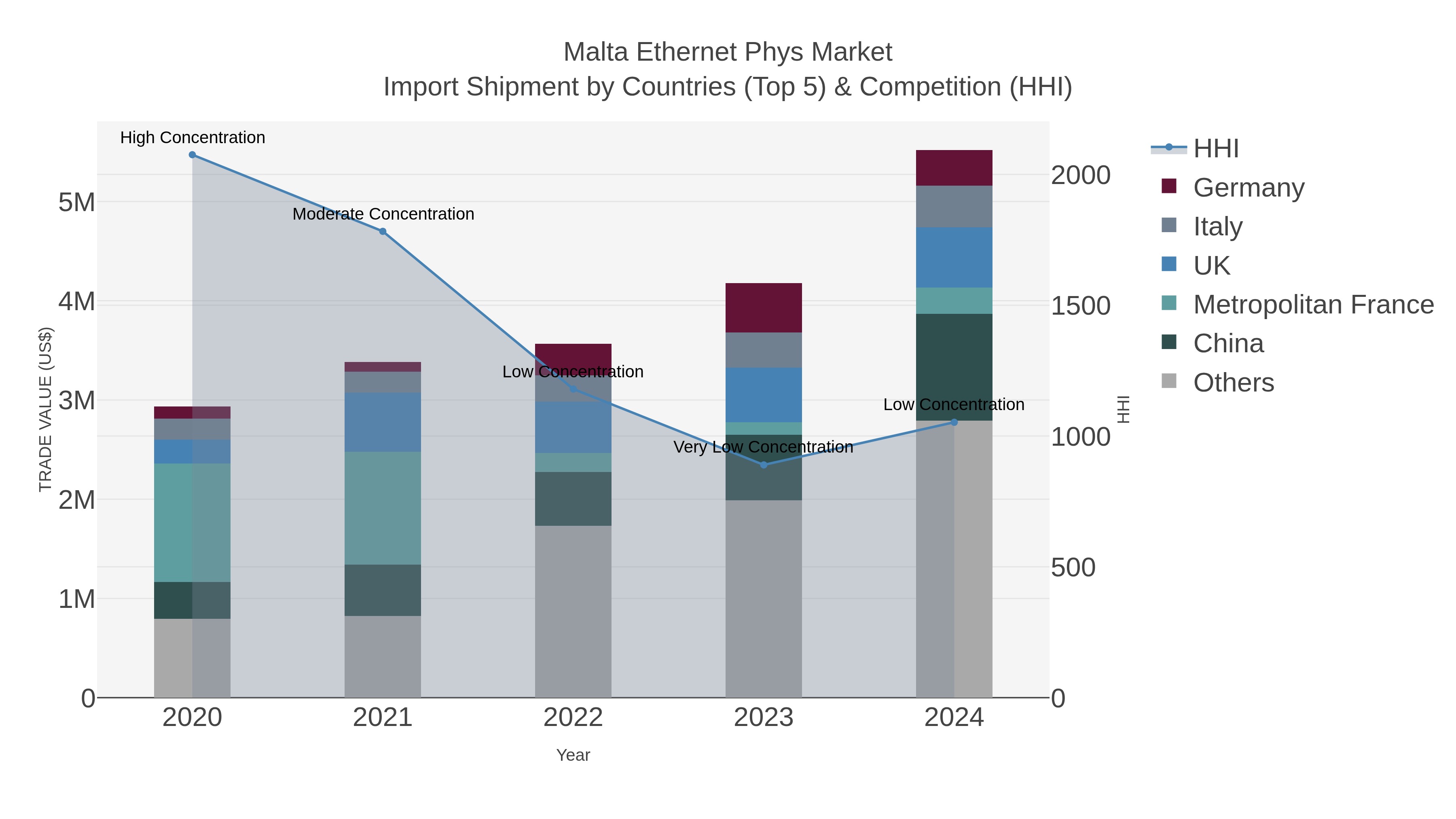 Malta Ethernet Phys Market Import Shipment by Countries (Top 5) & Competition (HHI)