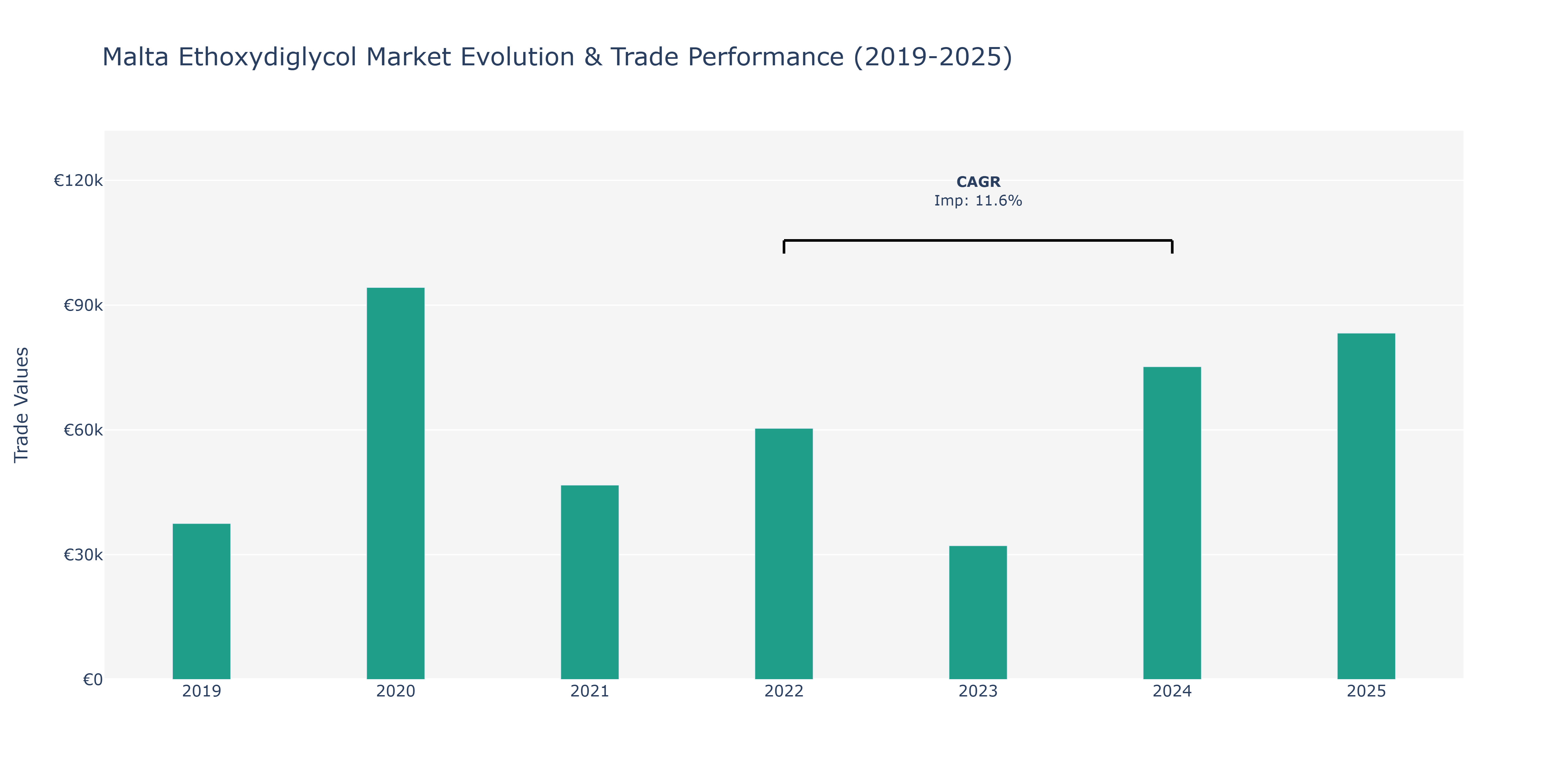 Malta Ethoxydiglycol Market: Production & Trade Performance (2019-2025)