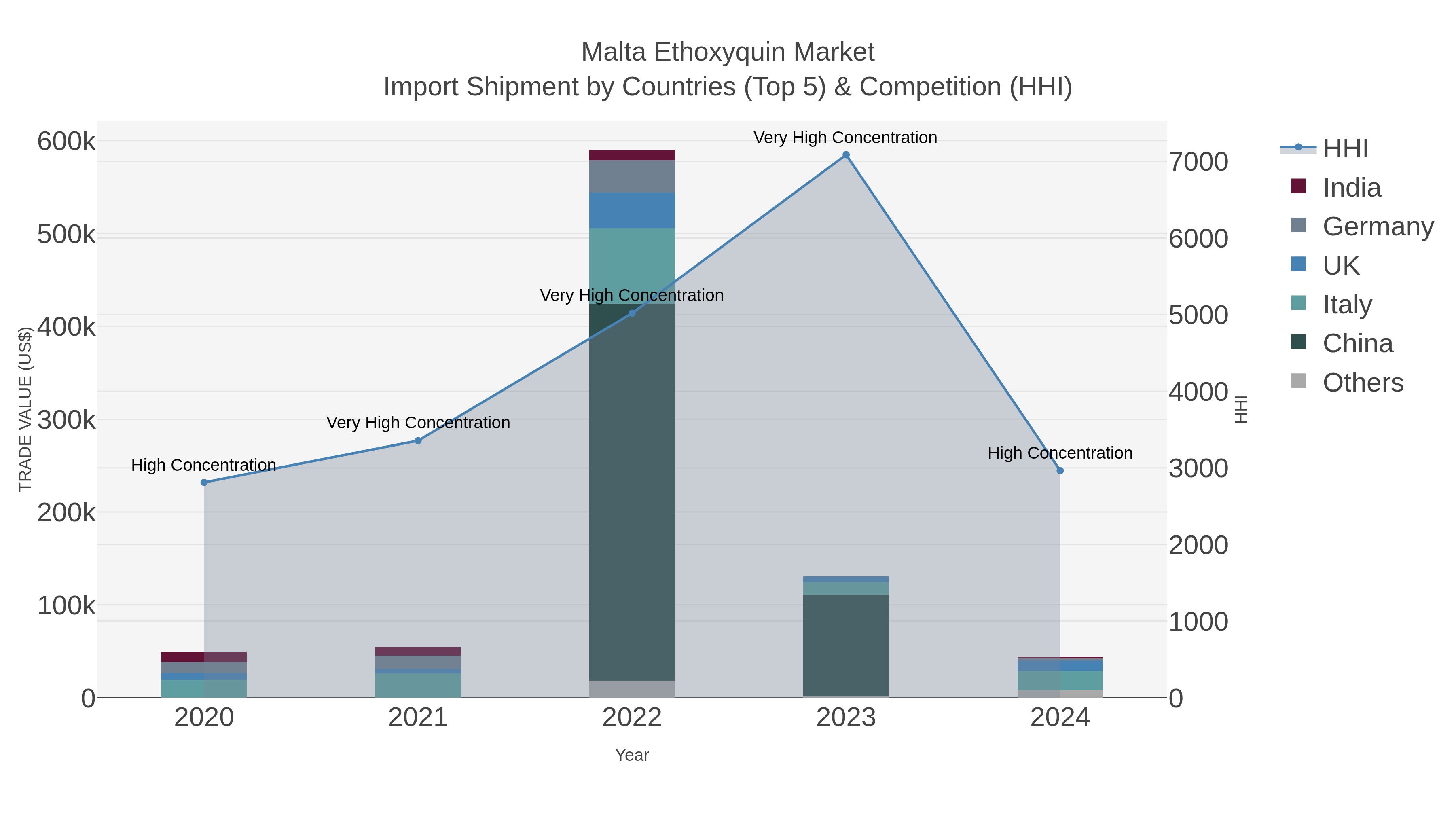 Malta Ethoxyquin Market Import Shipment by Countries (Top 5) & Competition (HHI)