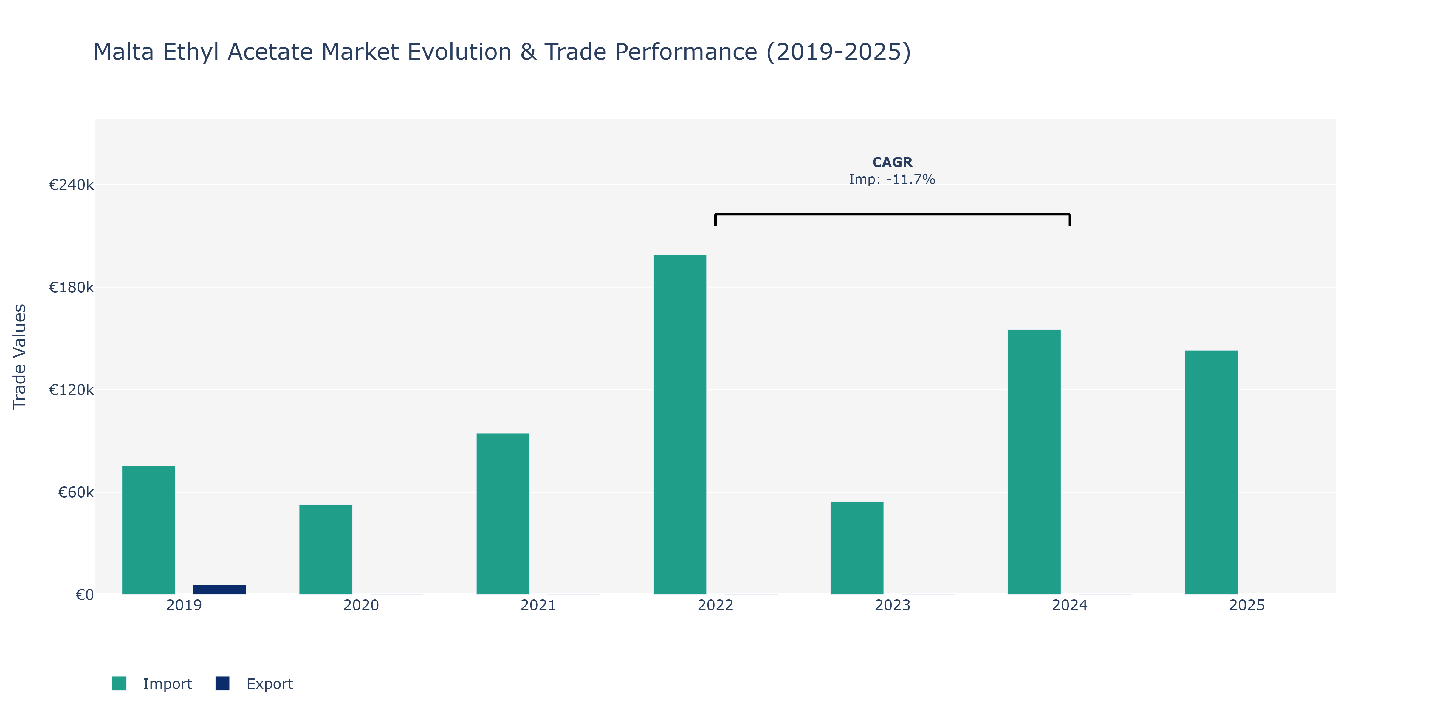 Malta Ethyl Acetate Market: Production & Trade Performance (2019-2025)