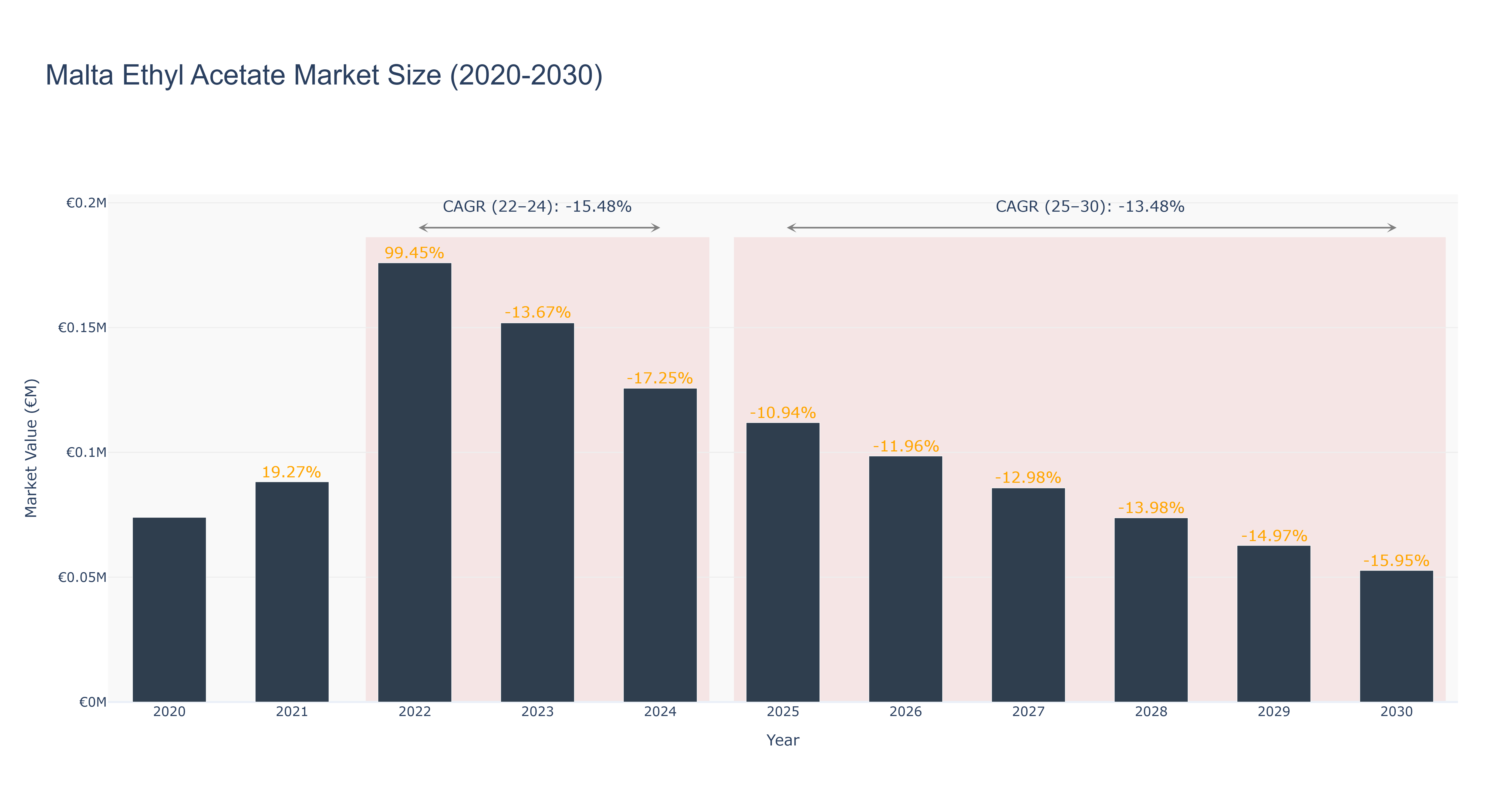 Malta Ethyl Acetate Market Size (2020-2030)