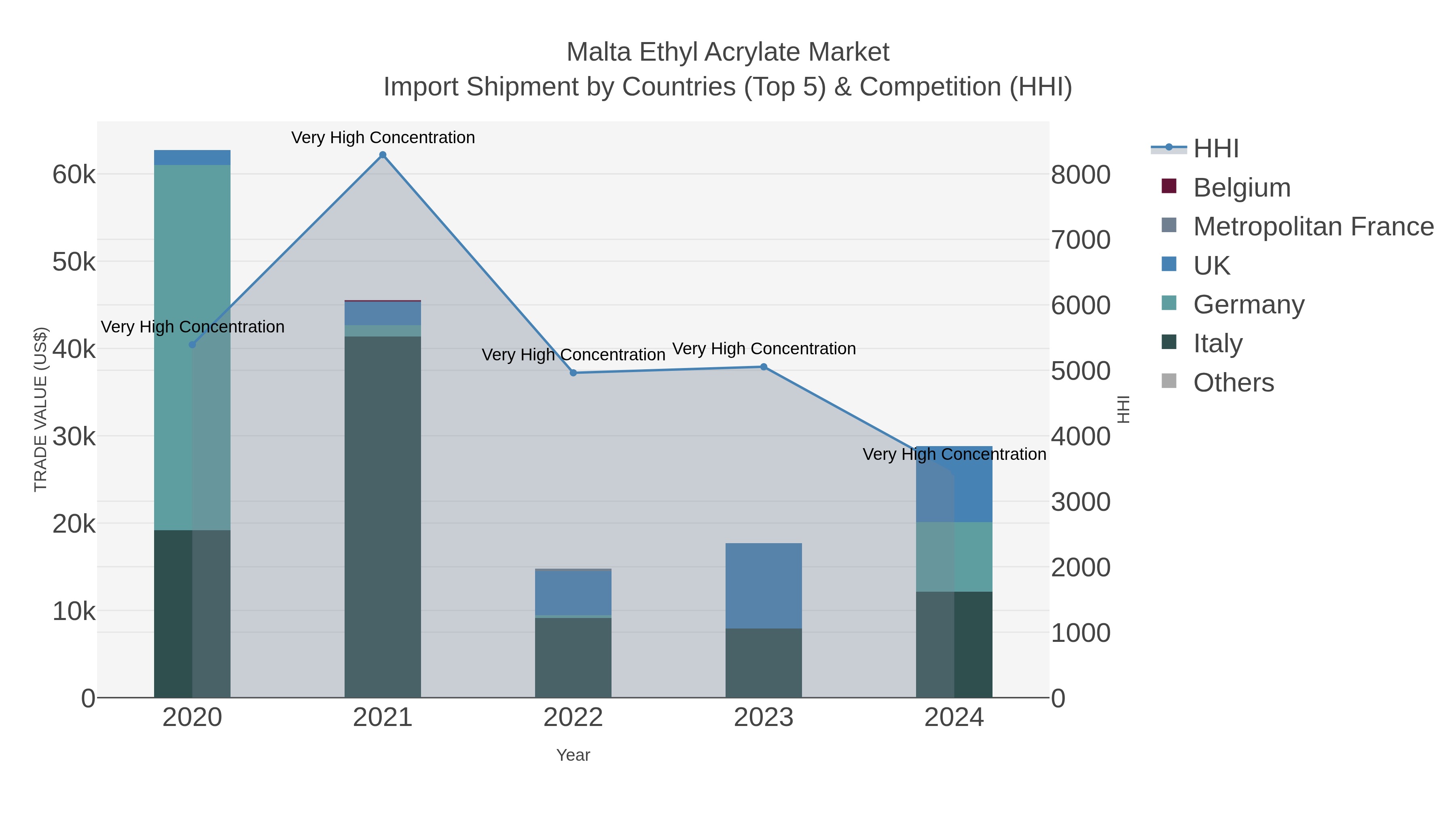 Malta Ethyl Acrylate Market Import Shipment by Countries (Top 5) & Competition (HHI)
