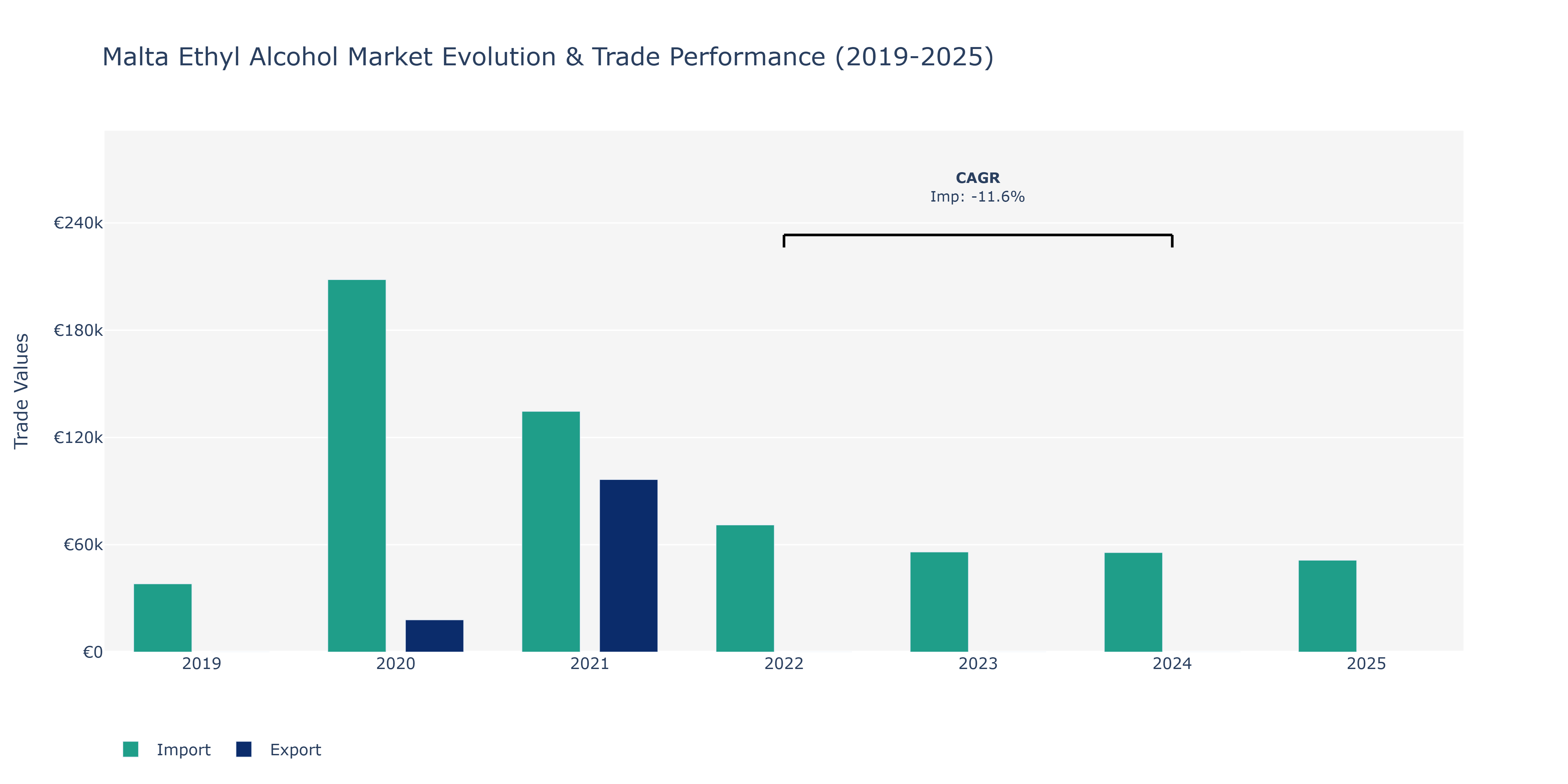 Malta Ethyl Alcohol Market: Production & Trade Performance (2019-2025)
