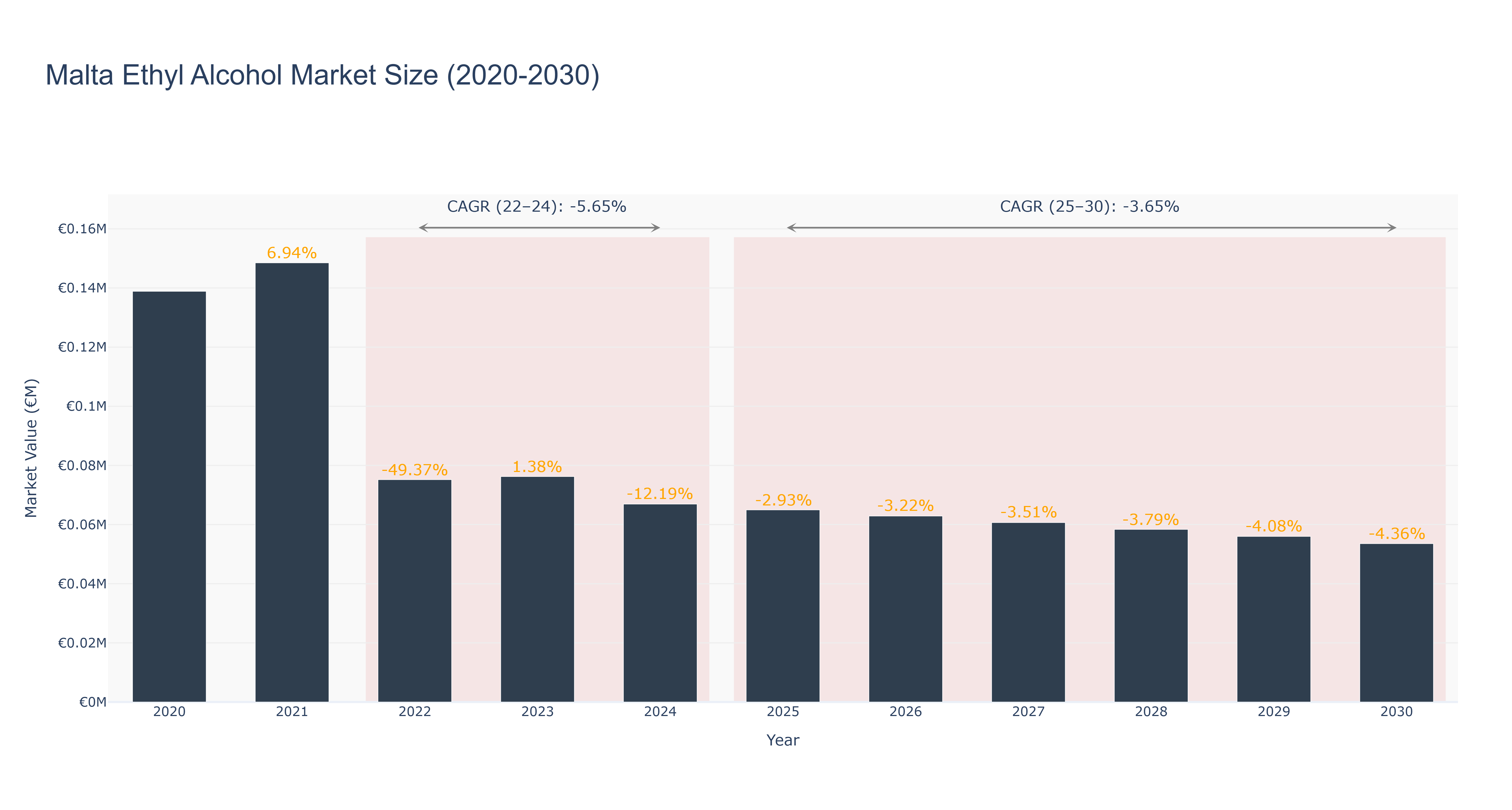 Malta Ethyl Alcohol Market Size (2020-2030)