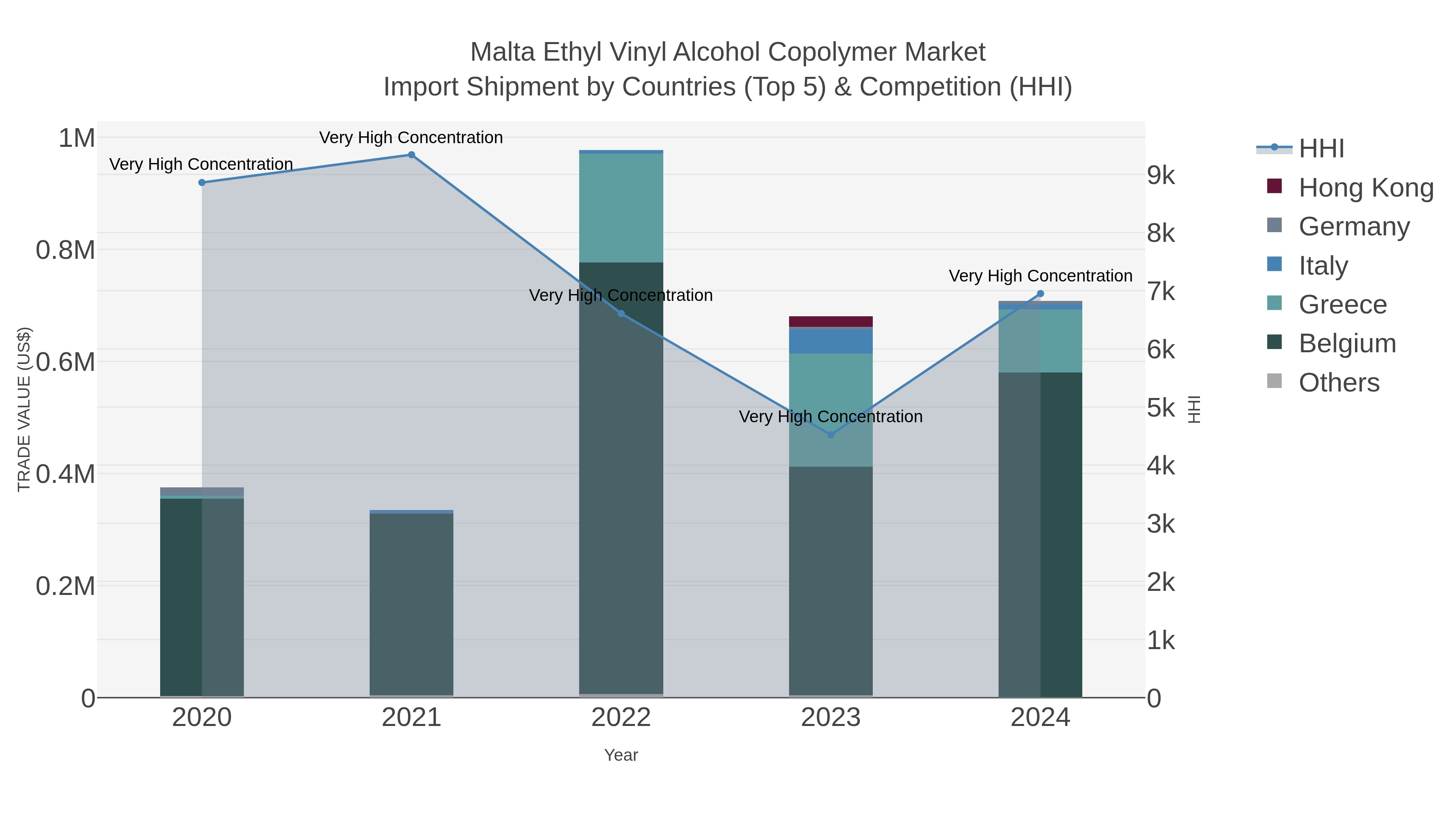 Malta Ethyl Vinyl Alcohol Copolymer Market Import Shipment by Countries (Top 5) & Competition (HHI)