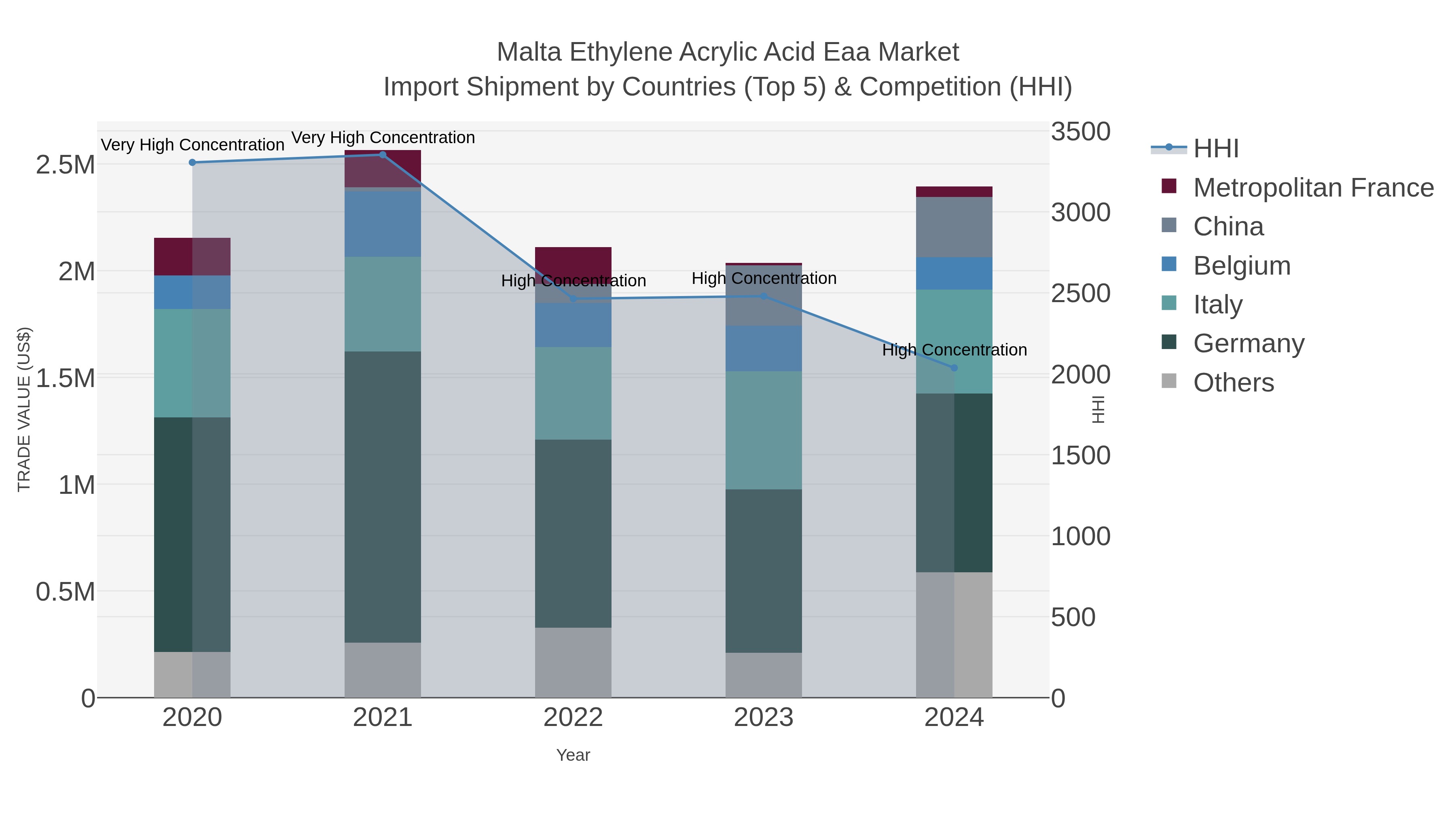 Malta Ethylene Acrylic Acid Eaa Market Import Shipment by Countries (Top 5) & Competition (HHI)