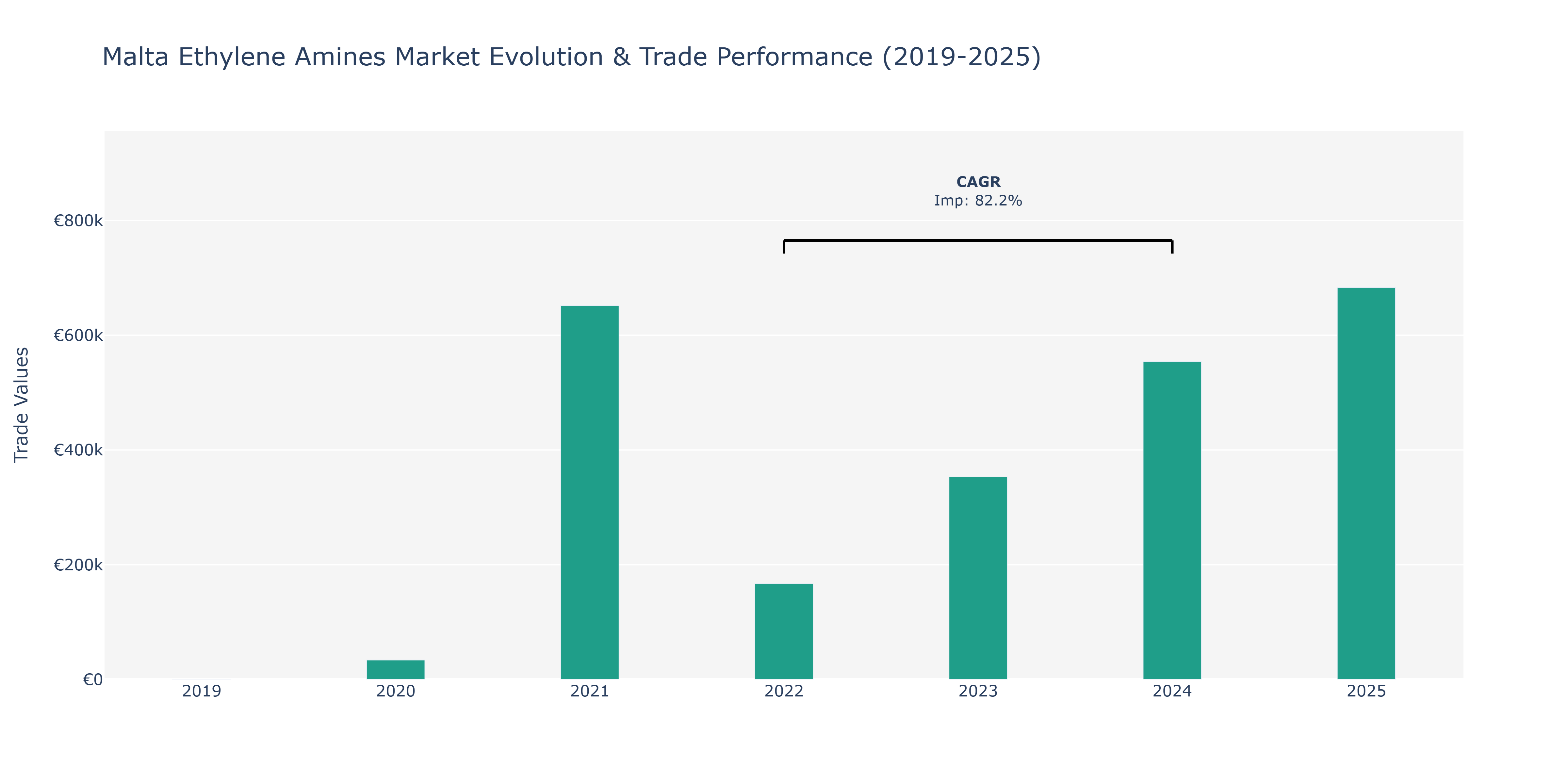 Malta Ethylene Amines Market: Production & Trade Performance (2019-2025)