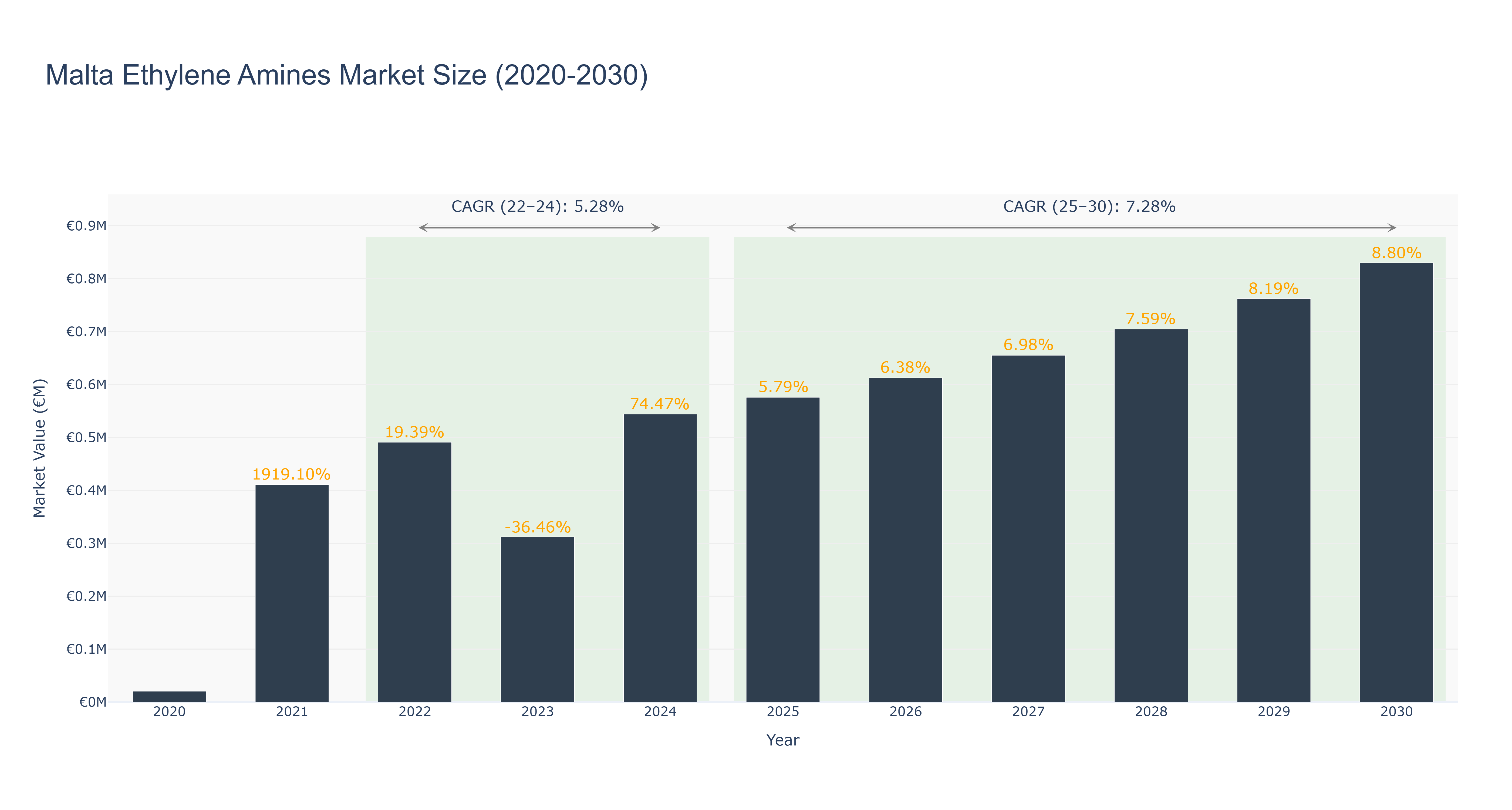Malta Ethylene Amines Market Size (2020-2030)