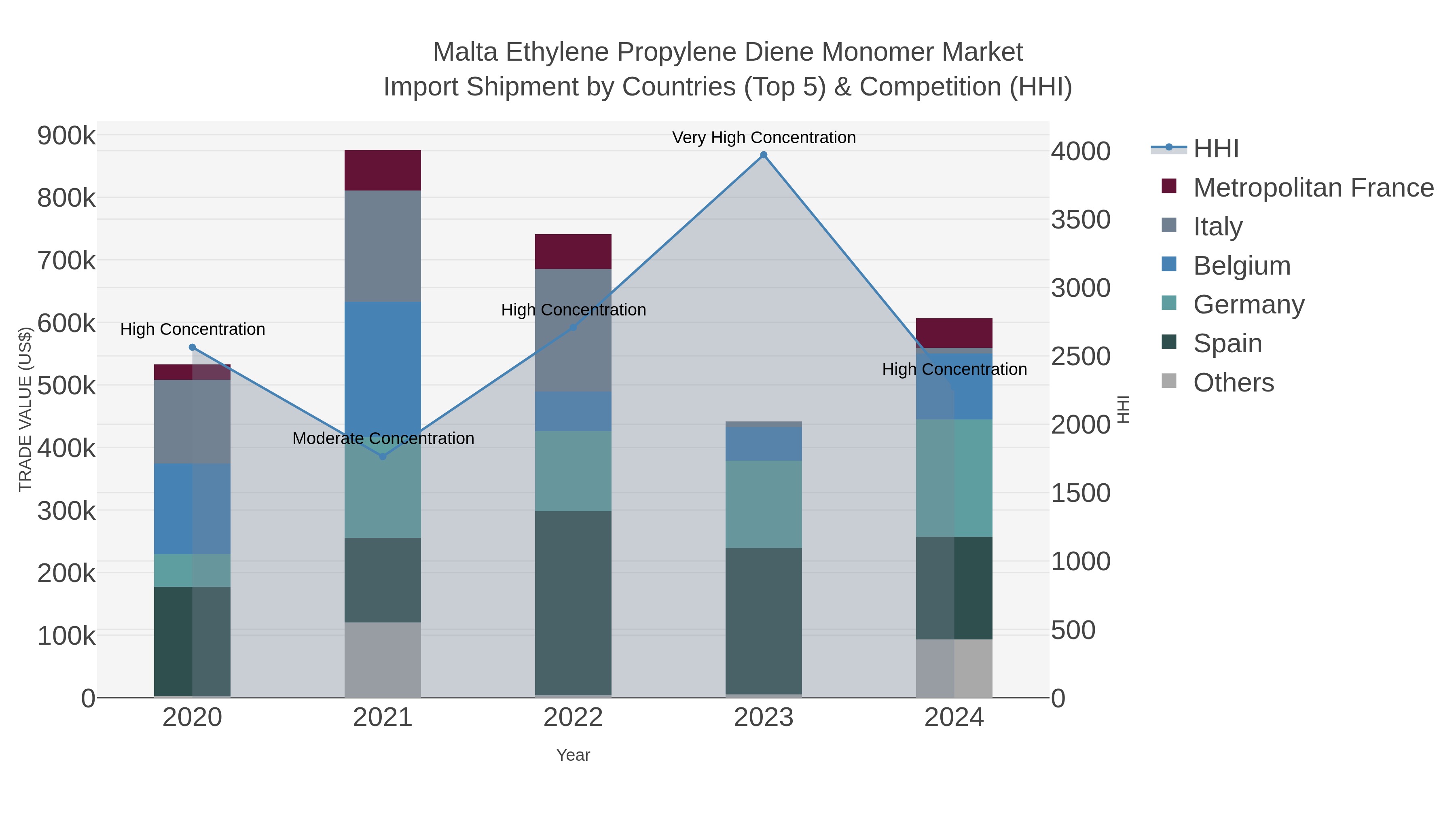 Malta Ethylene Propylene Diene Monomer Market Import Shipment by Countries (Top 5) & Competition (HHI)