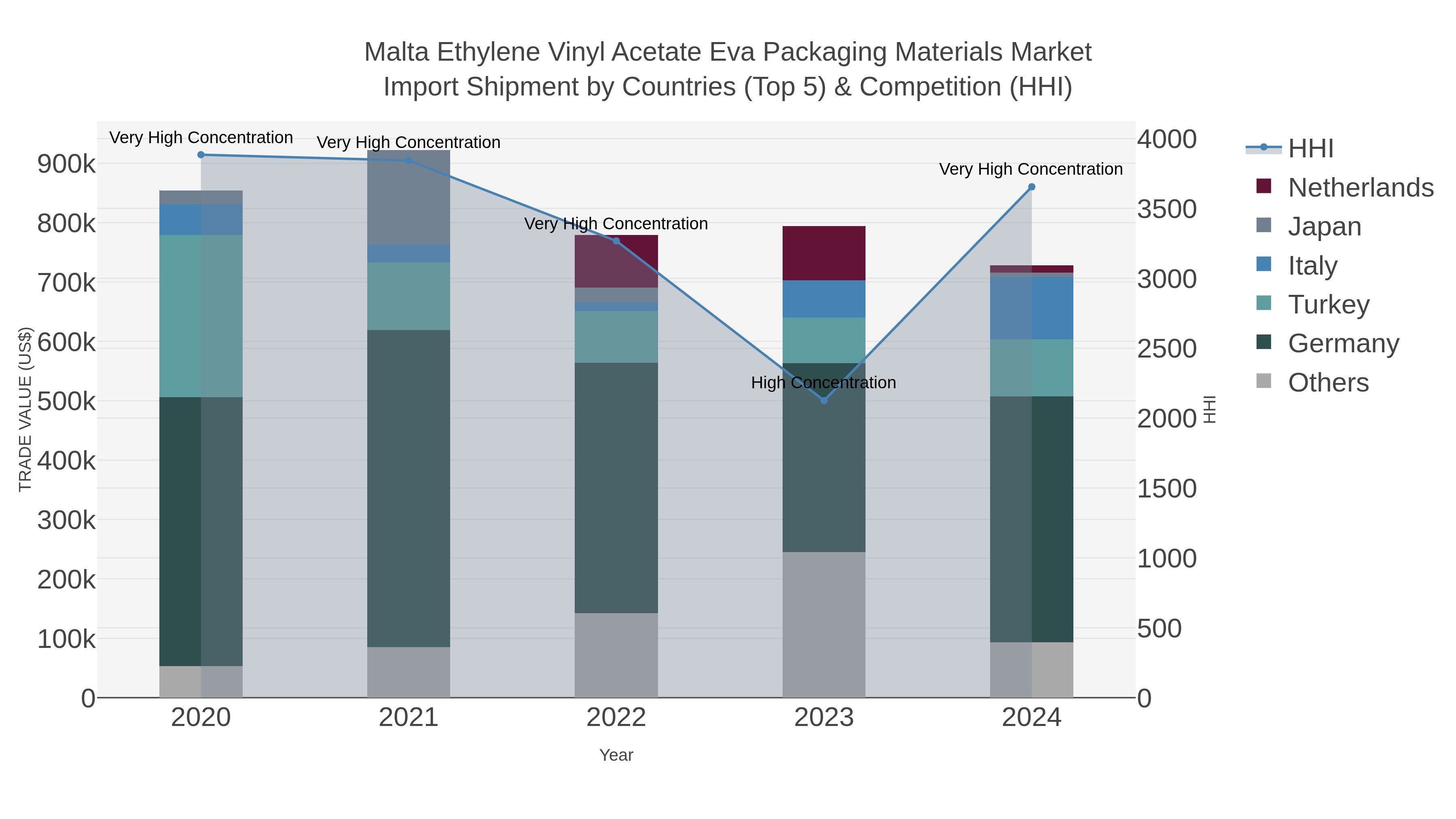 Malta Ethylene Vinyl Acetate Eva Packaging Materials Market Import Shipment by Countries (Top 5) & Competition (HHI)