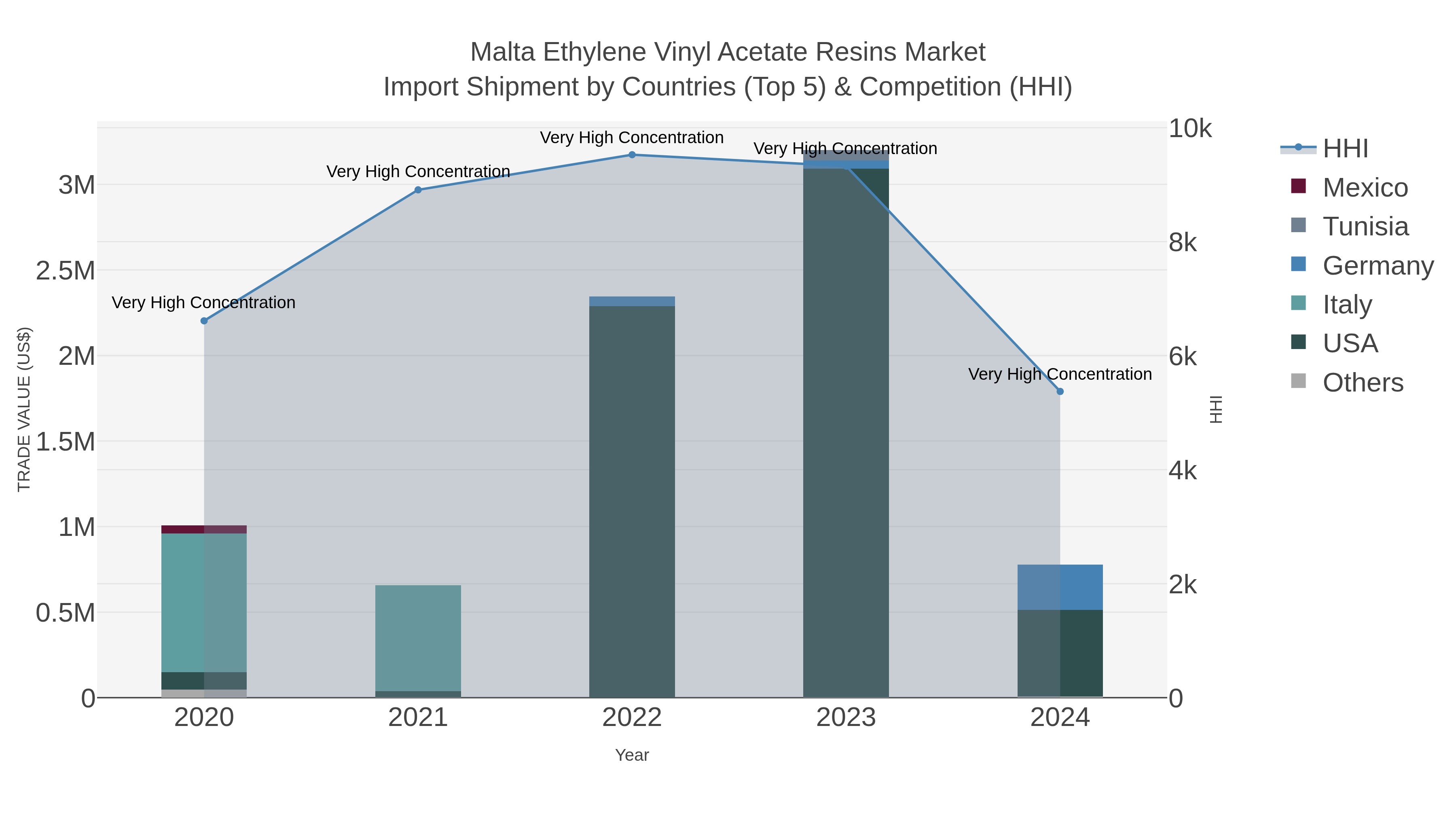 Malta Ethylene Vinyl Acetate Resins Market Import Shipment by Countries (Top 5) & Competition (HHI)