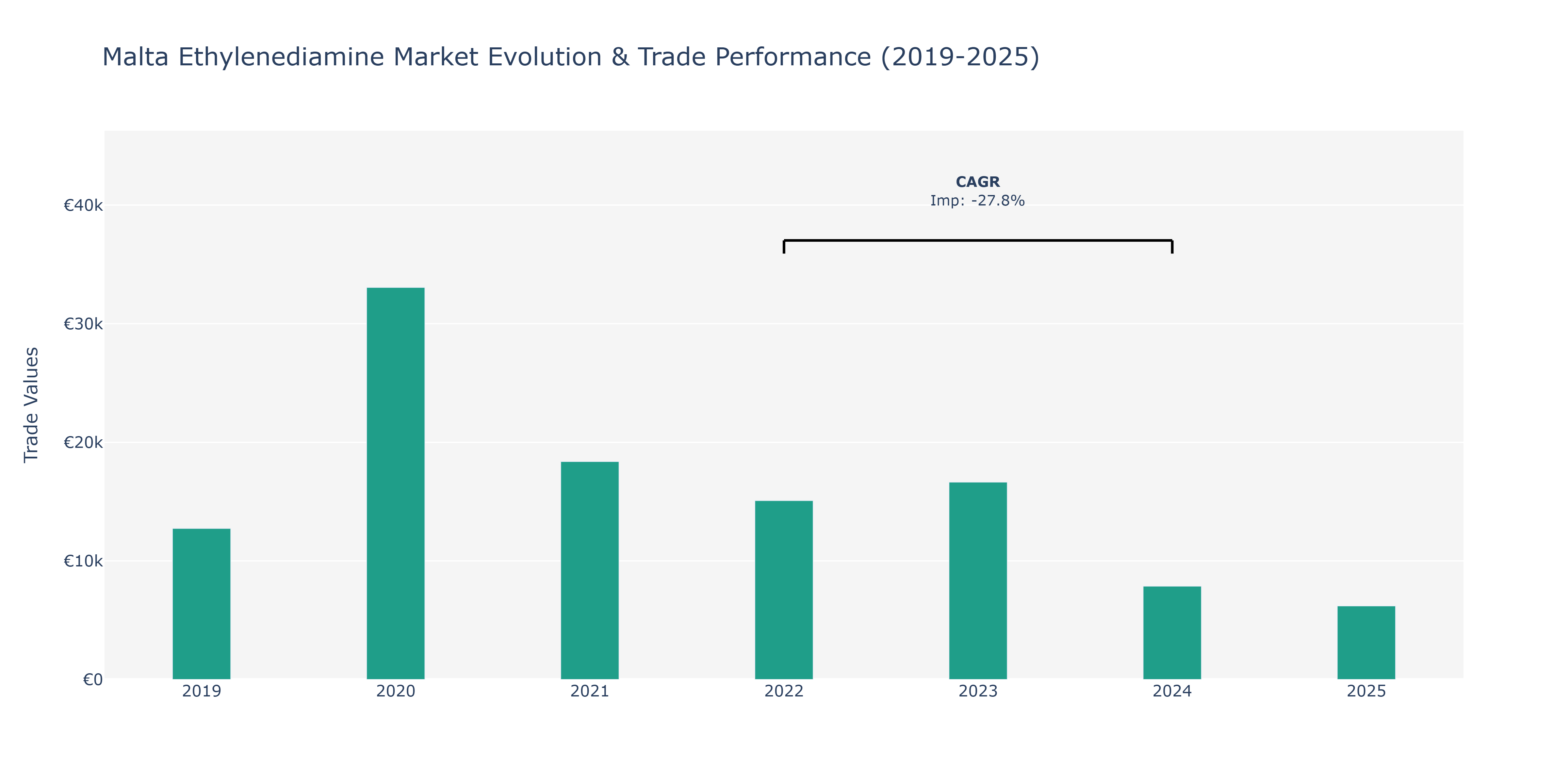 Malta Ethylenediamine Market: Production & Trade Performance (2019-2025) Size