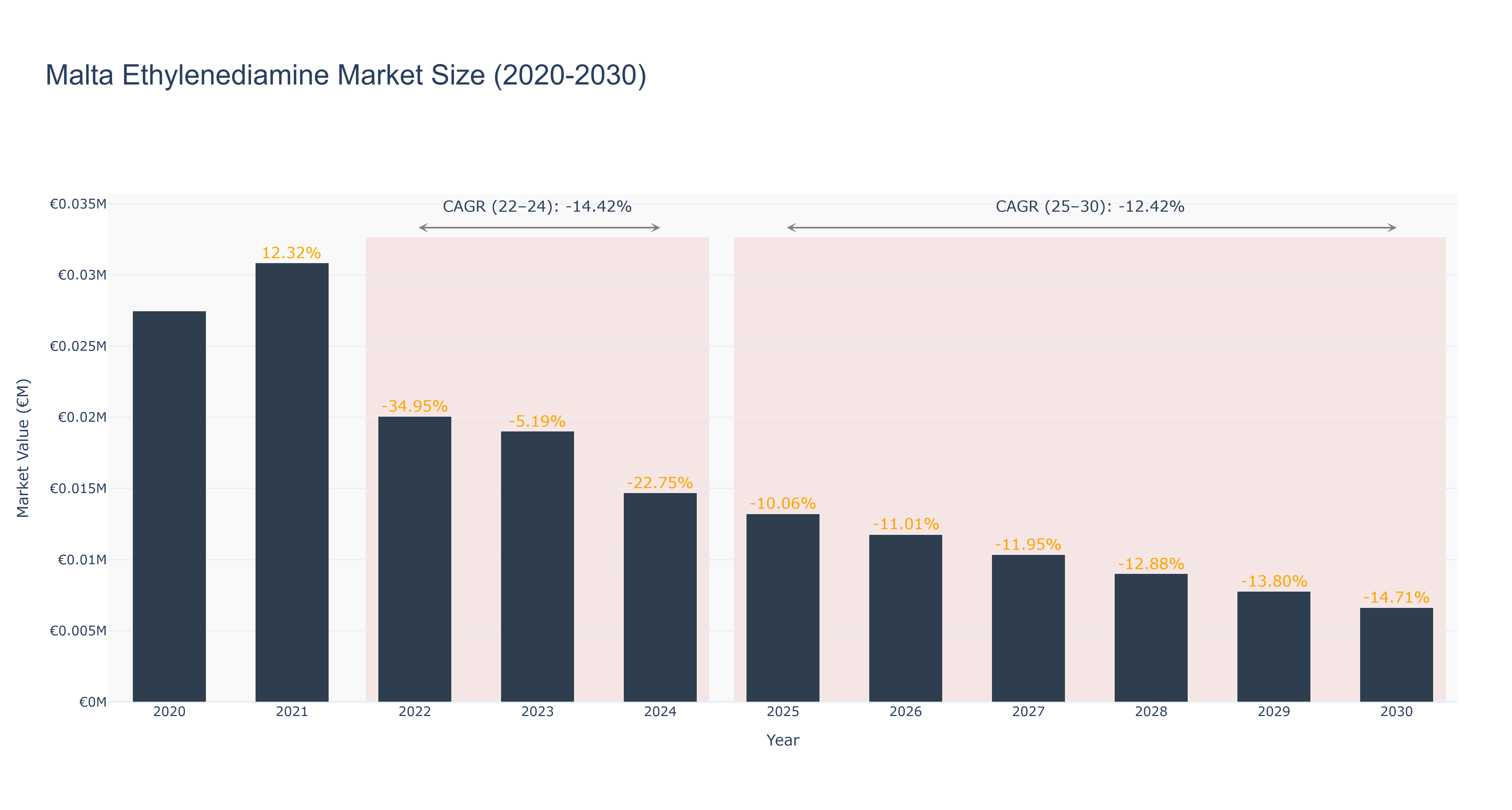Malta Ethylenediamine Market Size (2020-2030) Size