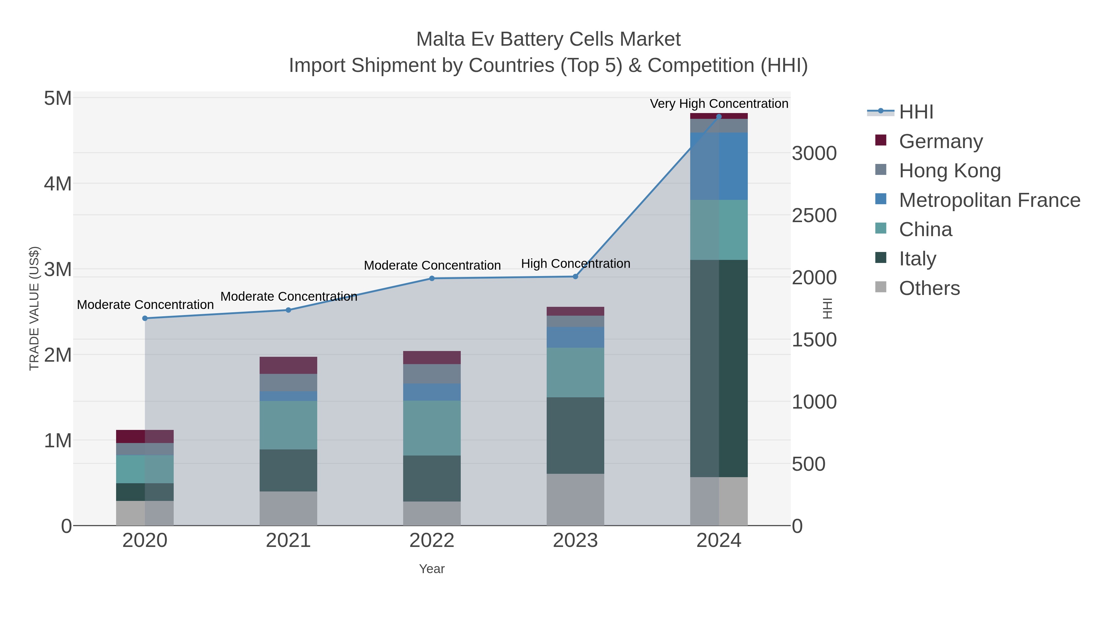 Malta Ev Battery Cells Market Import Shipment by Countries (Top 5) & Competition (HHI)