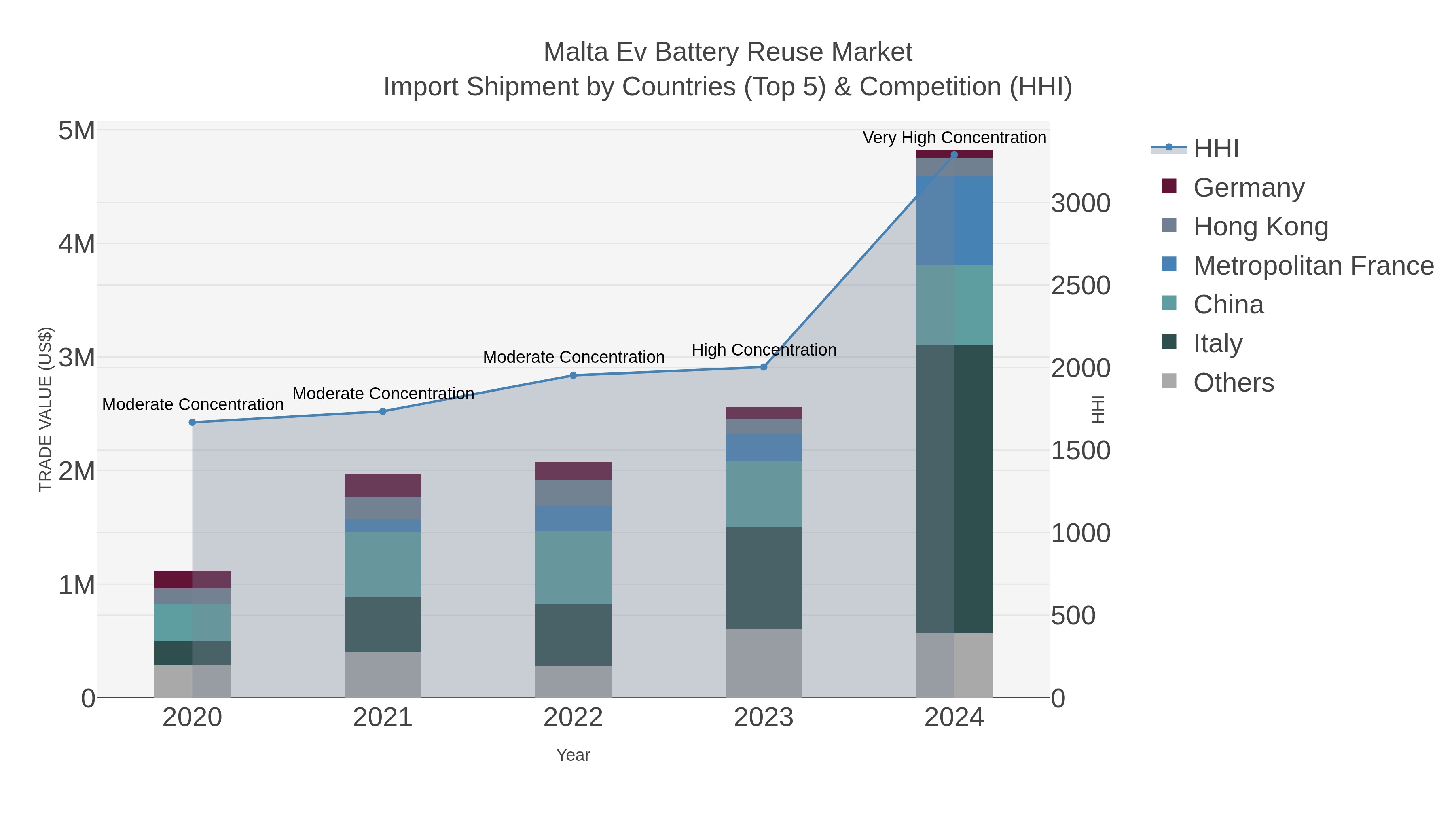 Malta Ev Battery Reuse Market Import Shipment by Countries (Top 5) & Competition (HHI)