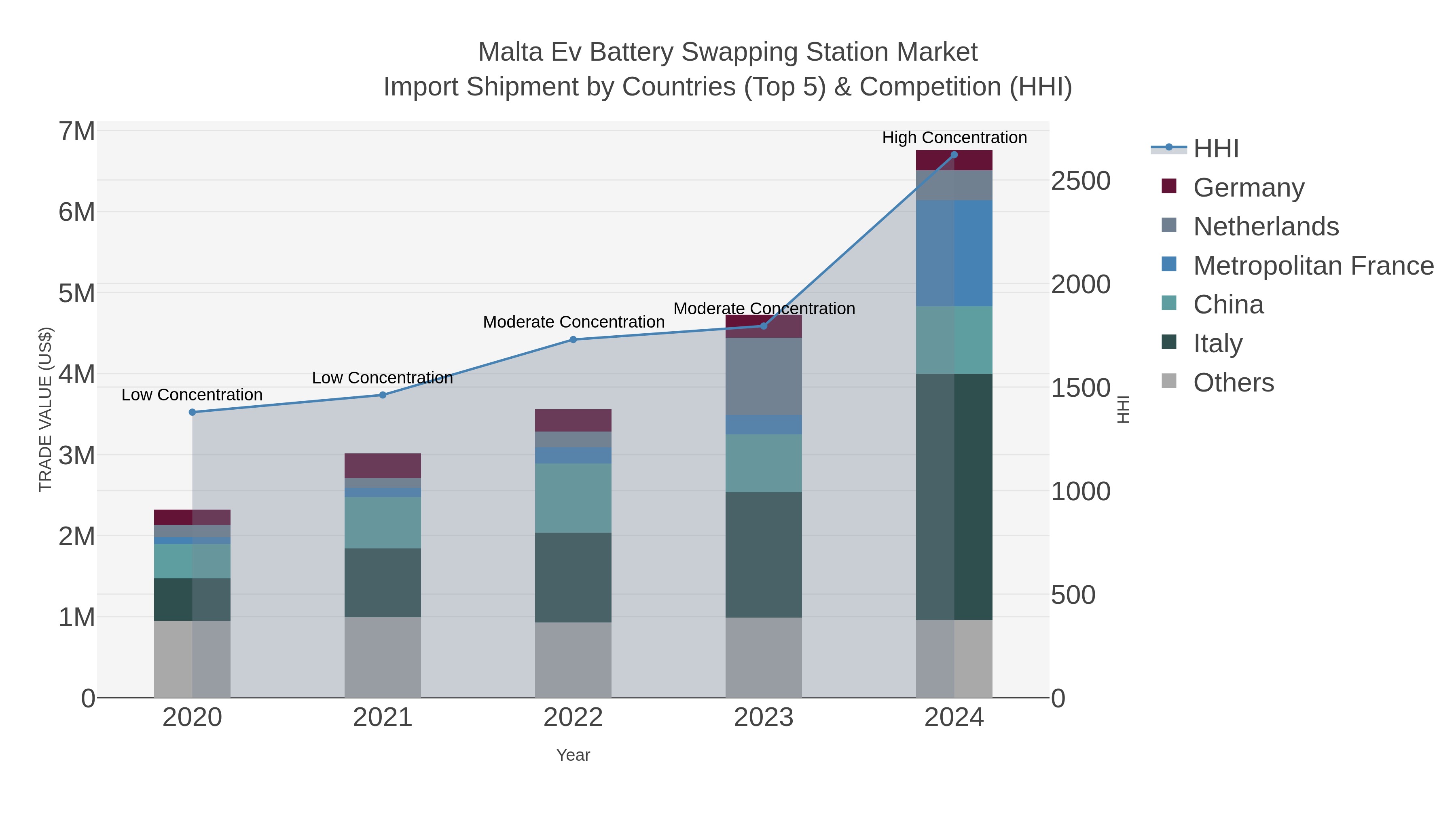 Malta Ev Battery Swapping Station Market Import Shipment by Countries (Top 5) & Competition (HHI)
