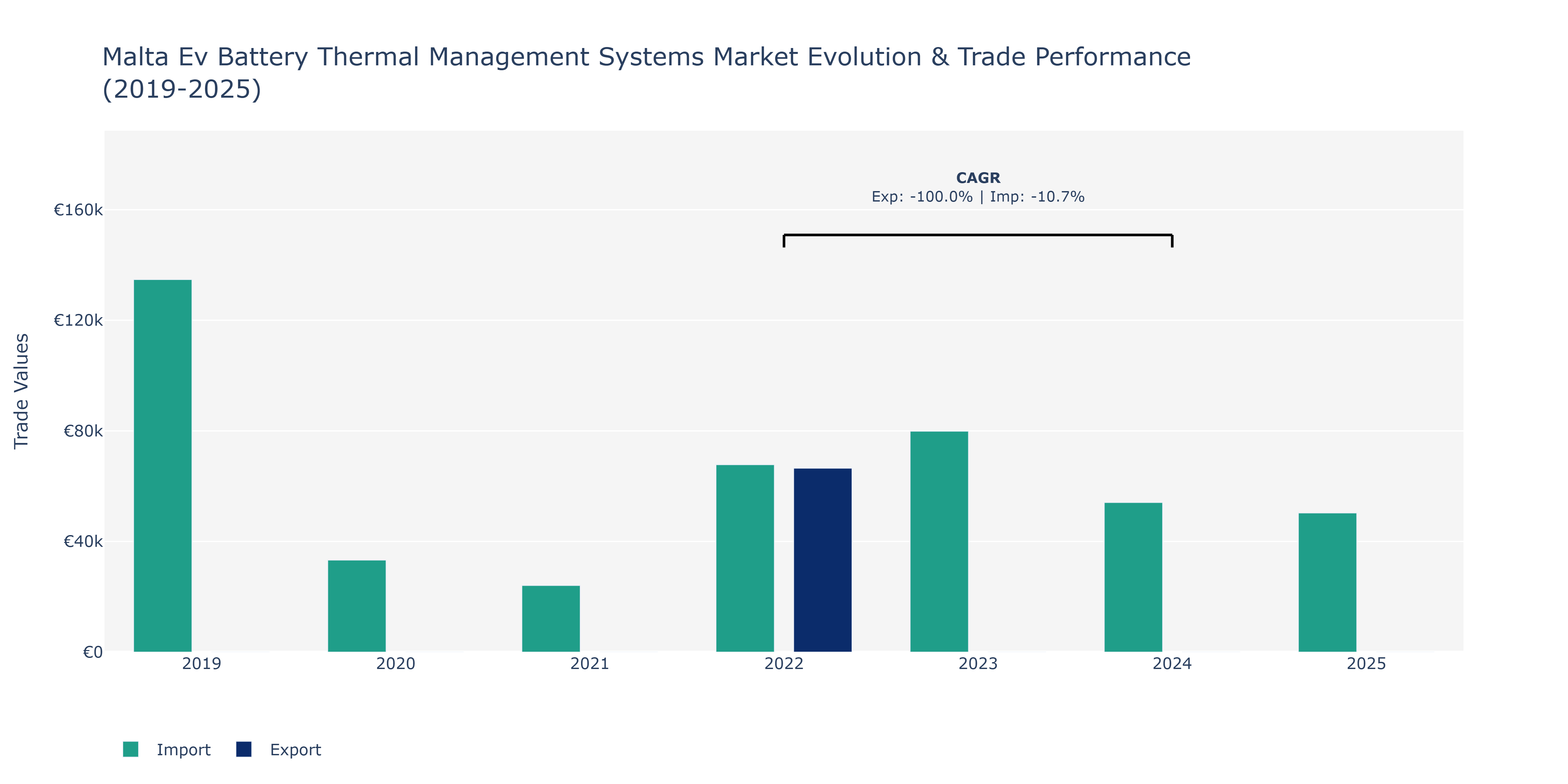 Malta Ev Battery Thermal Management Systems Market: Production & Trade Performance (2019-2025)