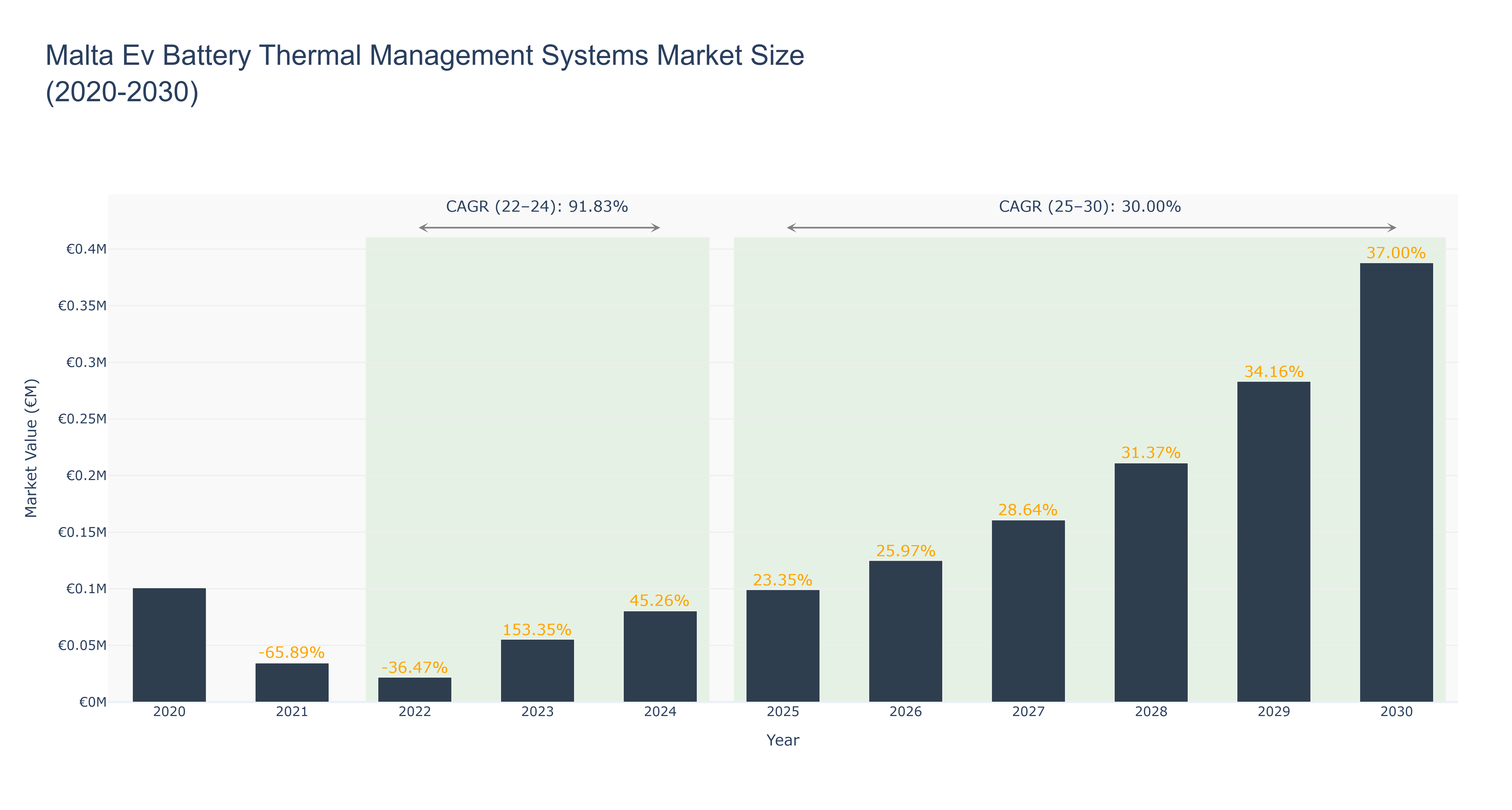 Malta Ev Battery Thermal Management Systems Market Size (2020-2030)