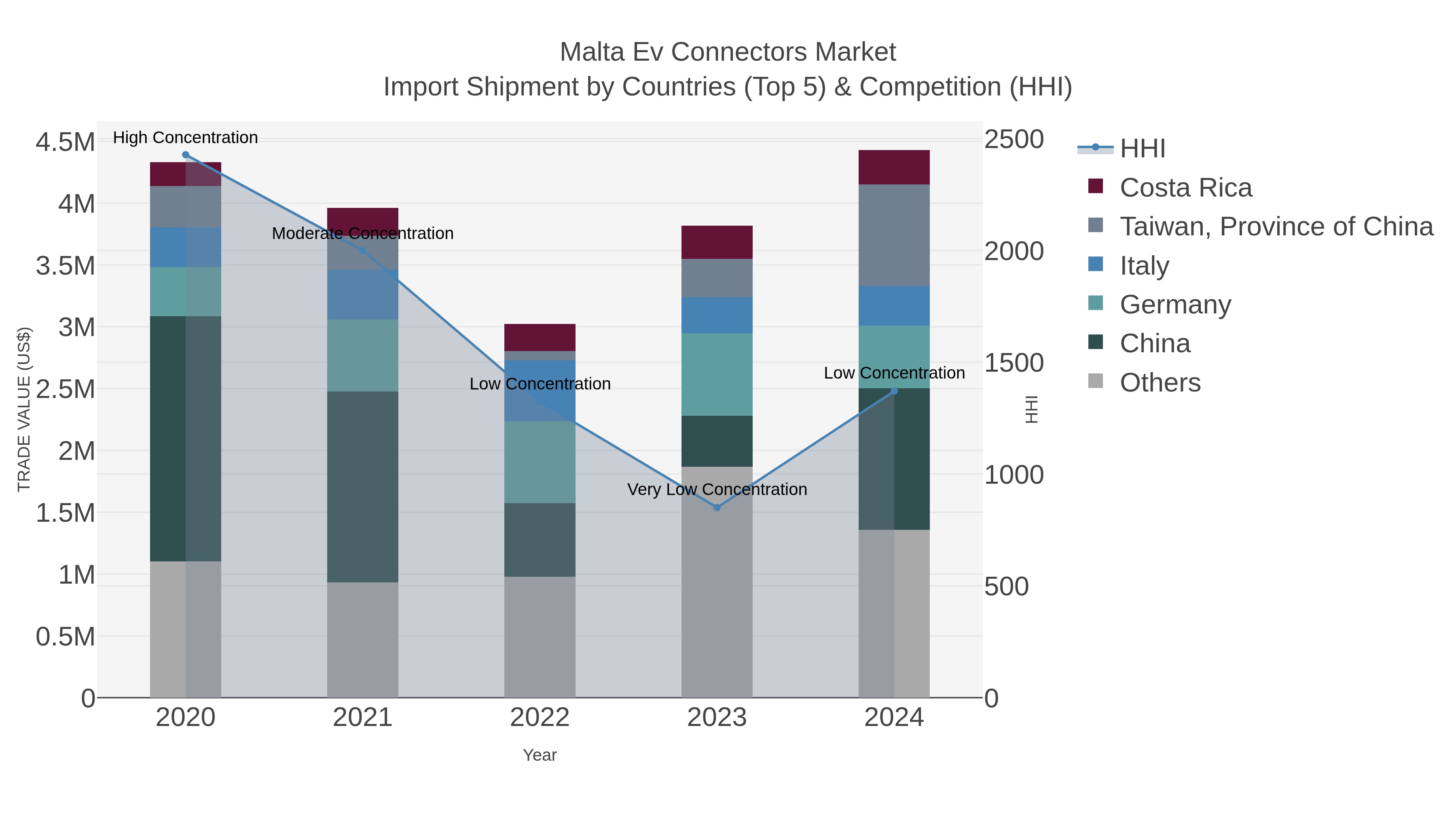 Malta Ev Connectors Market Import Shipment by Countries (Top 5) & Competition (HHI)