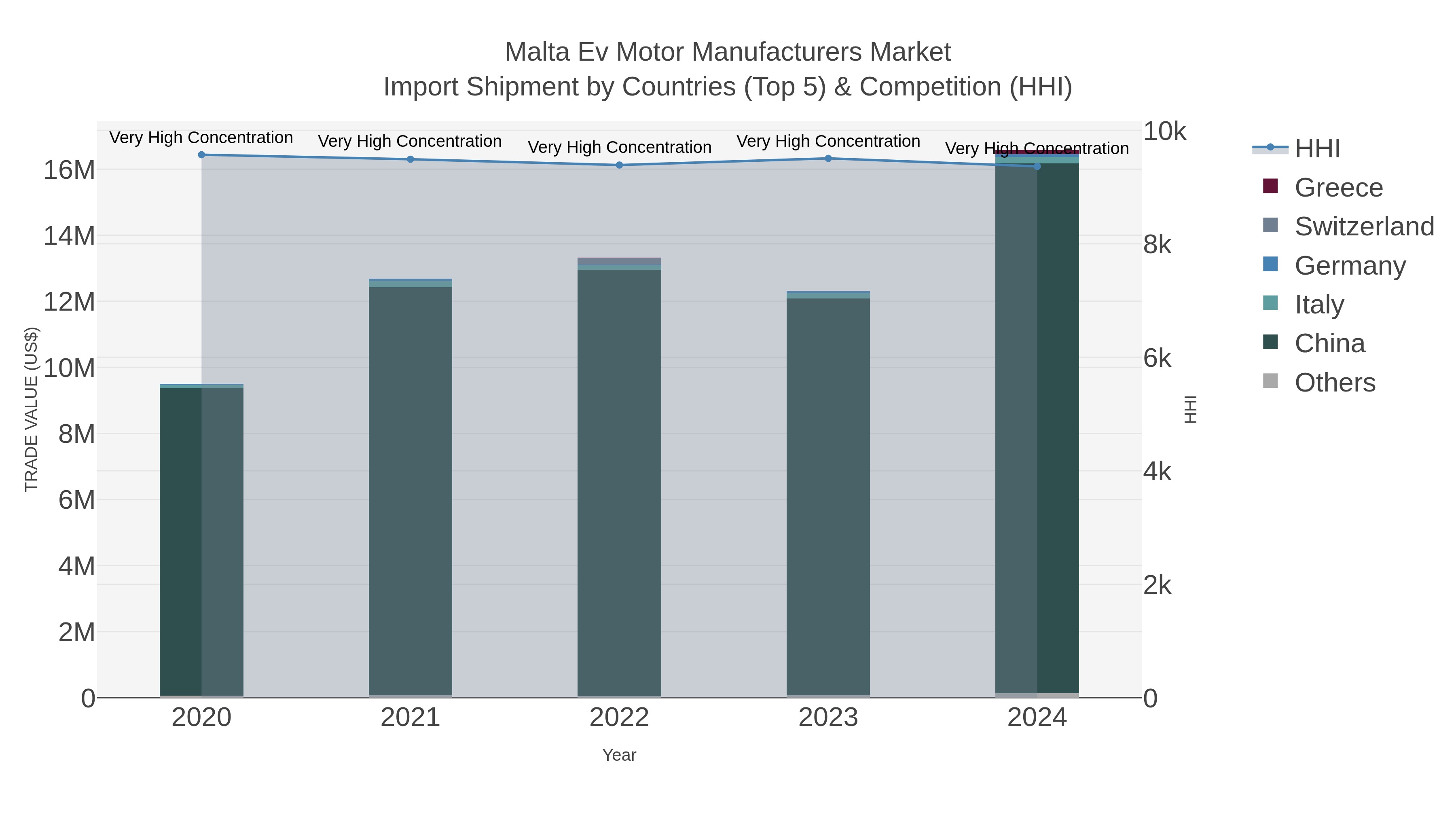 Malta Ev Motor Manufacturers Market Import Shipment by Countries (Top 5) & Competition (HHI)