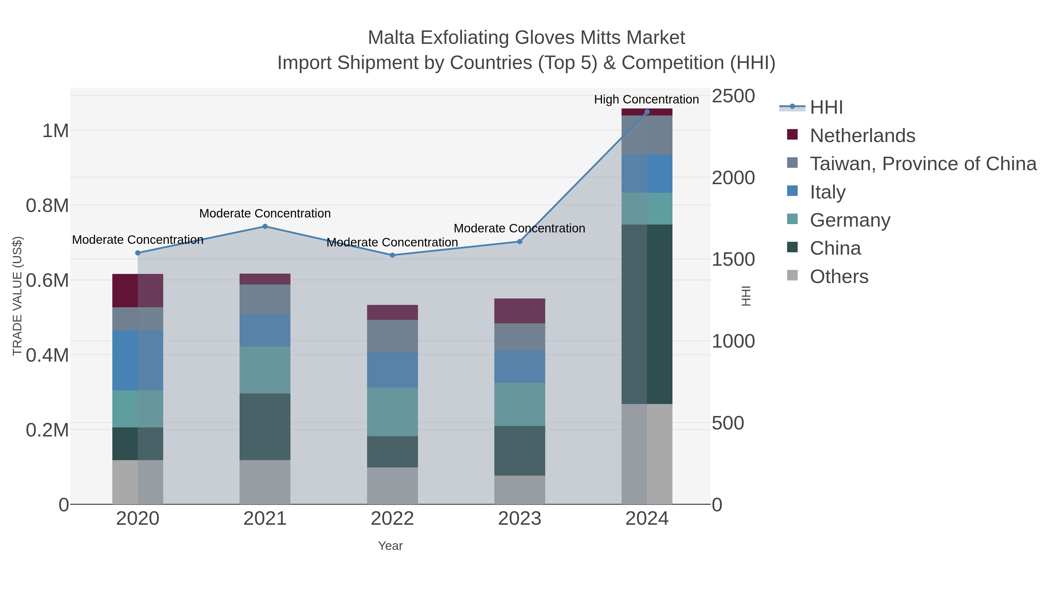Malta Exfoliating Gloves Mitts Market Import Shipment by Countries (Top 5) & Competition (HHI)