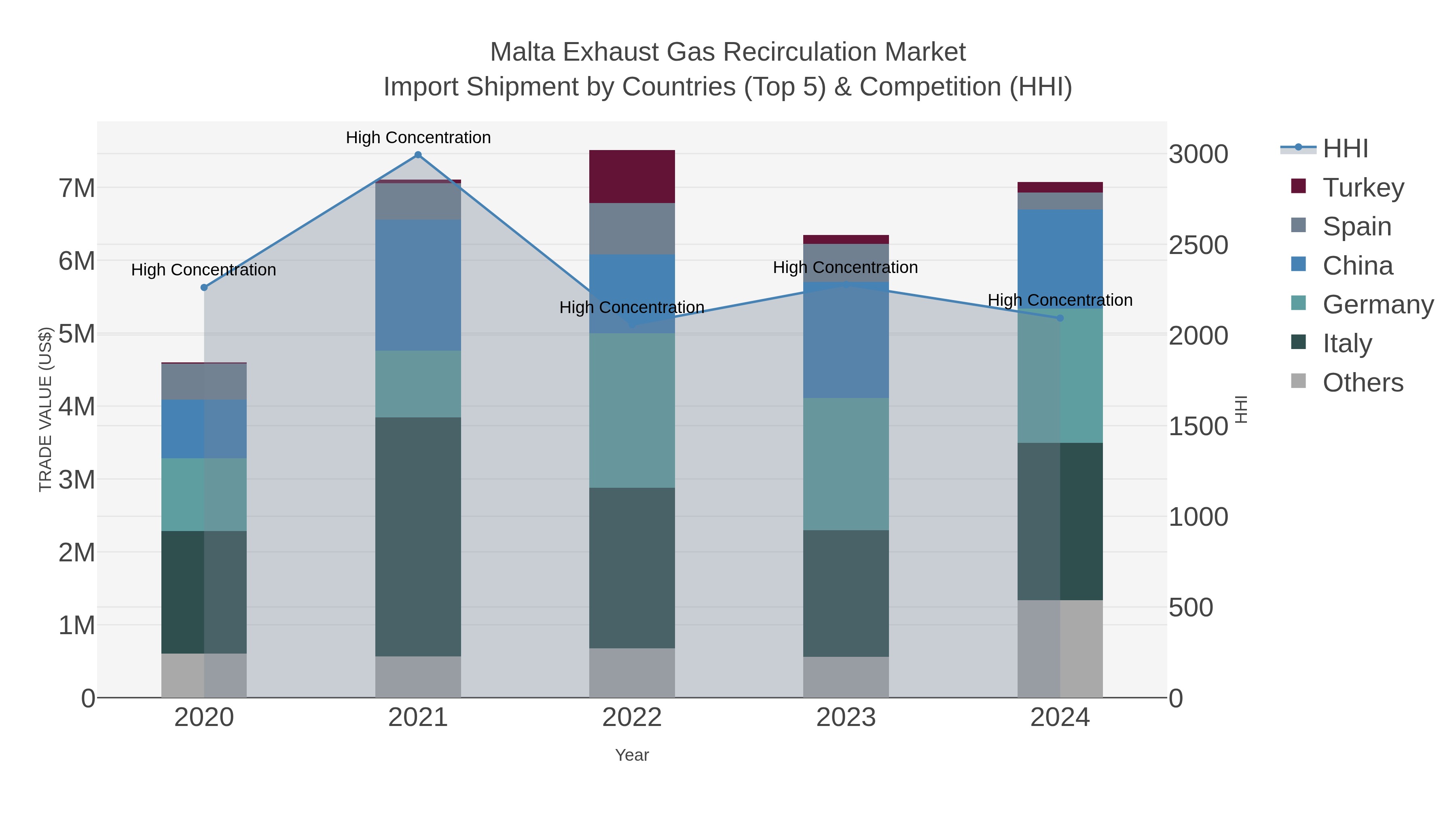 Malta Exhaust Gas Recirculation Market Import Shipment by Countries (Top 5) & Competition (HHI)