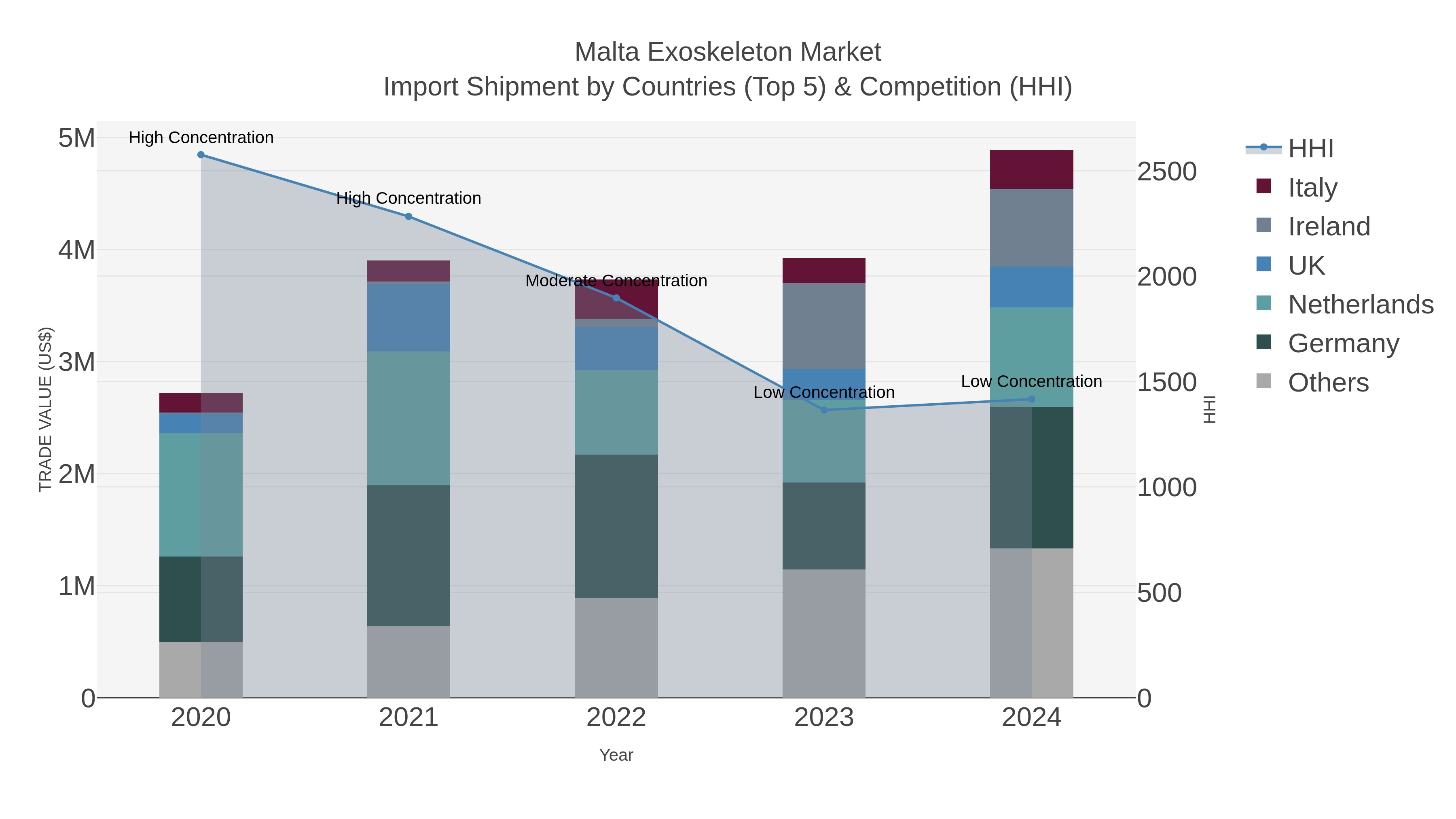 Malta Exoskeleton Market Import Shipment by Countries (Top 5) & Competition (HHI)