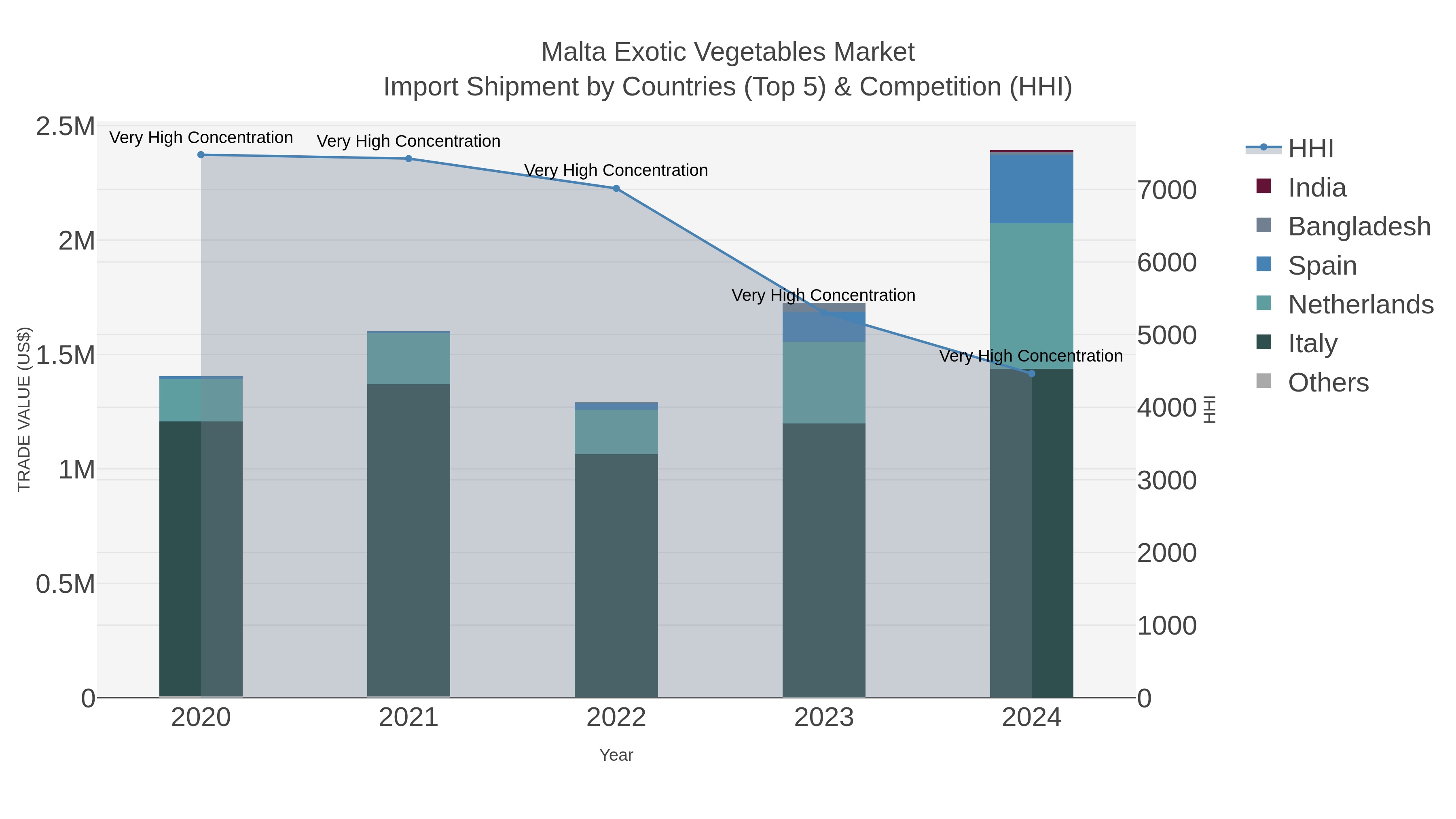 Malta Exotic Vegetables Market Import Shipment by Countries (Top 5) & Competition (HHI)