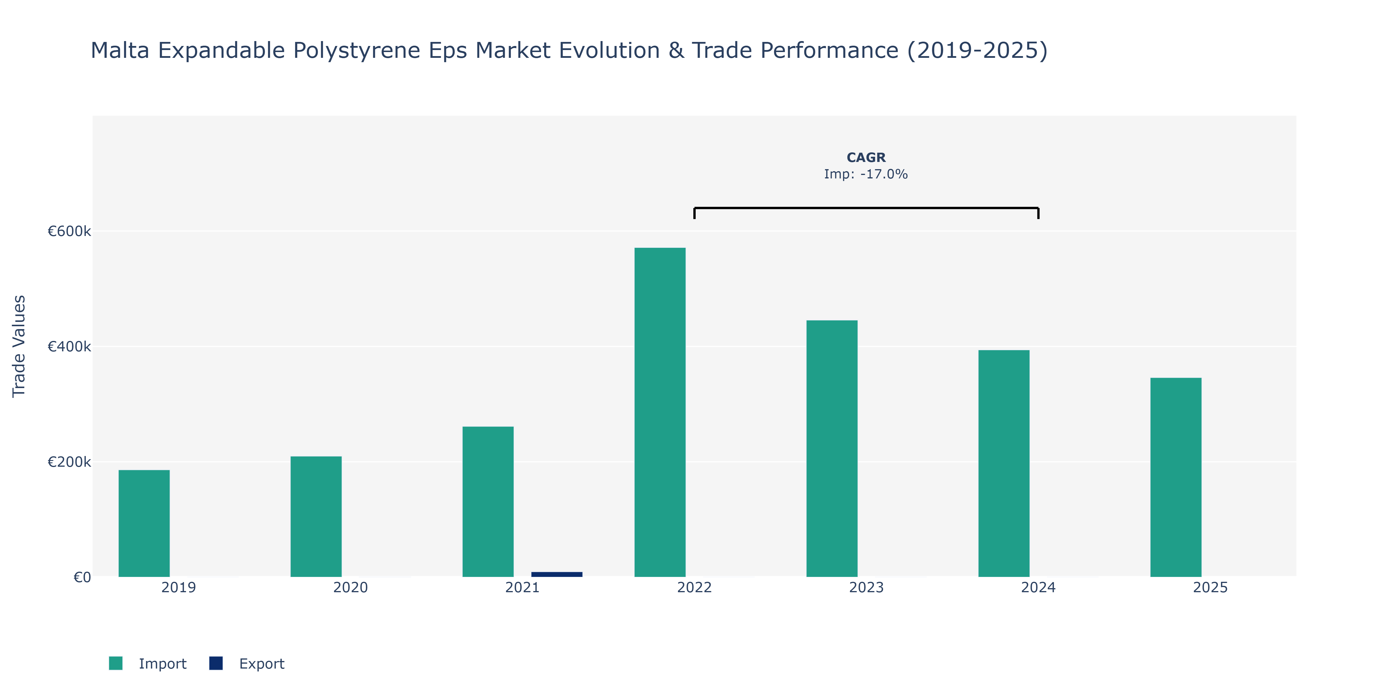 Malta Expandable Polystyrene Eps Market: Production & Trade Performance (2019-2025)