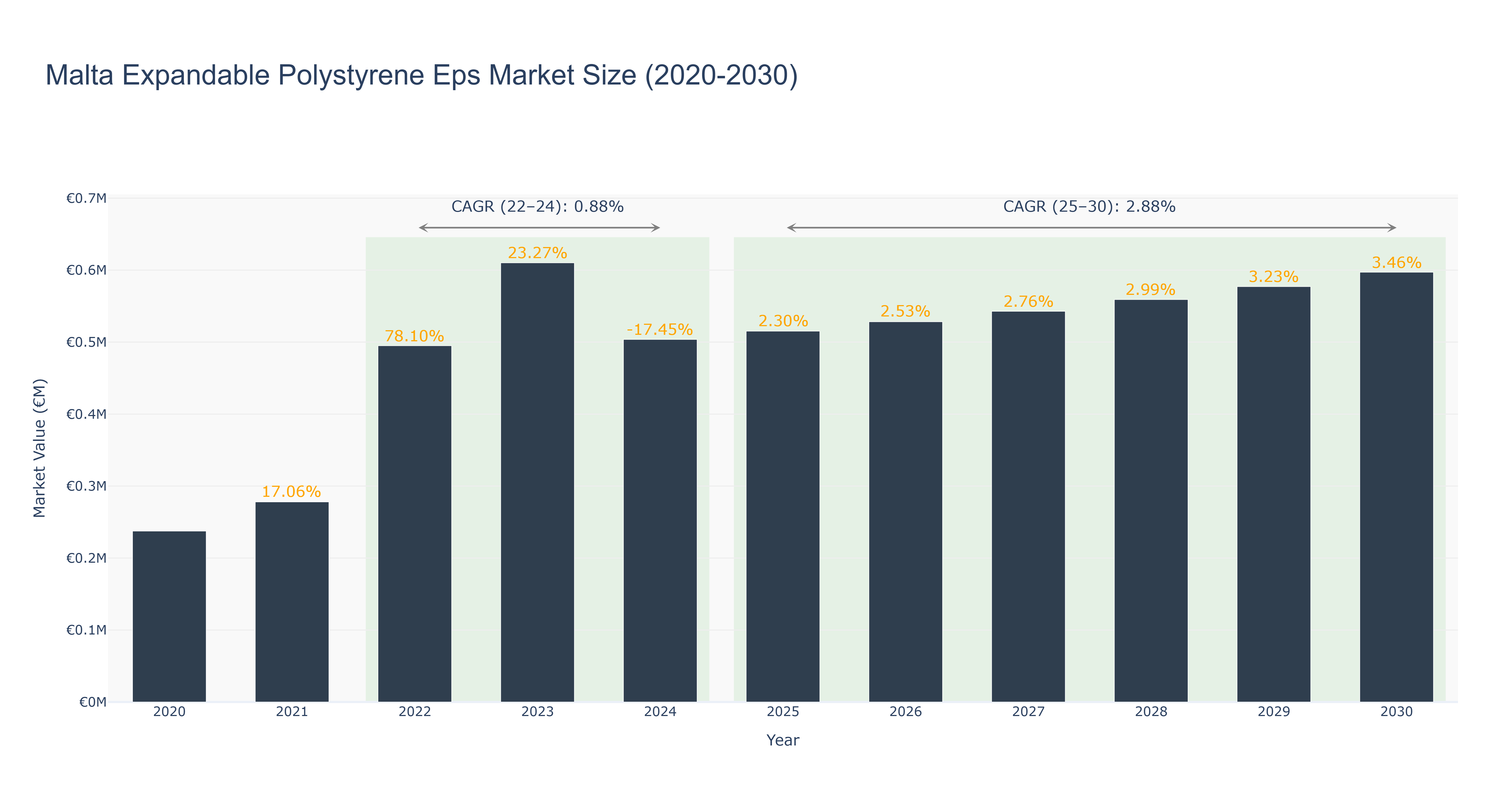 Malta Expandable Polystyrene Eps Market Size (2020-2030)